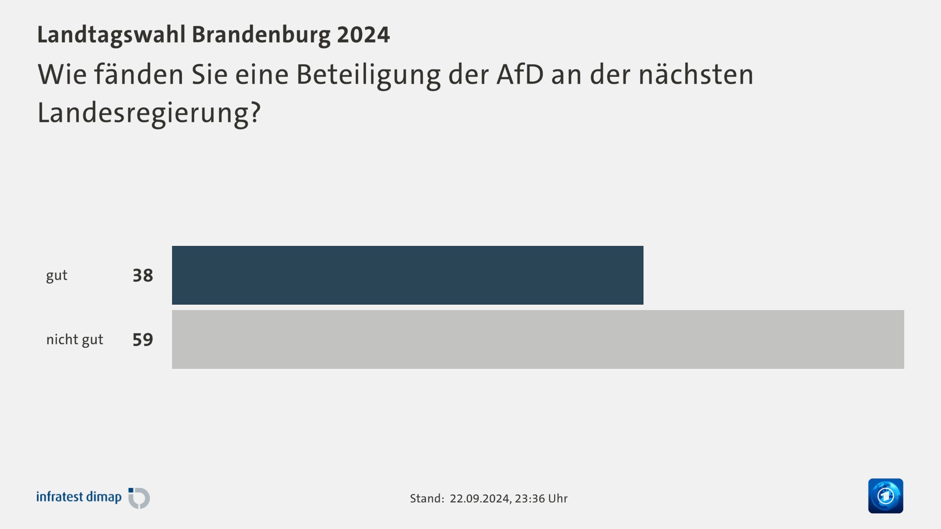 Wie fänden Sie eine Beteiligung der AfD an der nächsten Landesregierung?