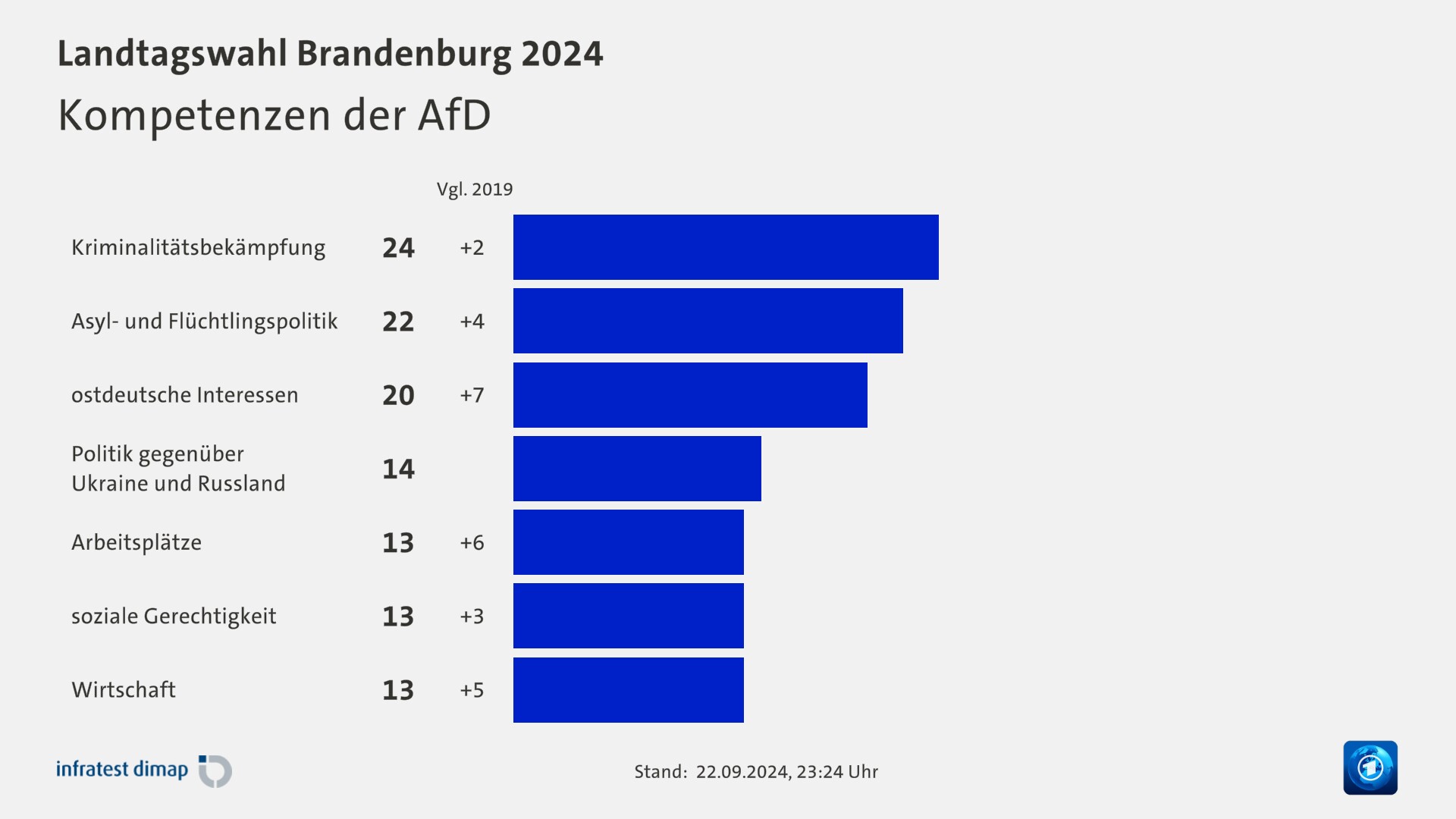 Kompetenzen der AfD