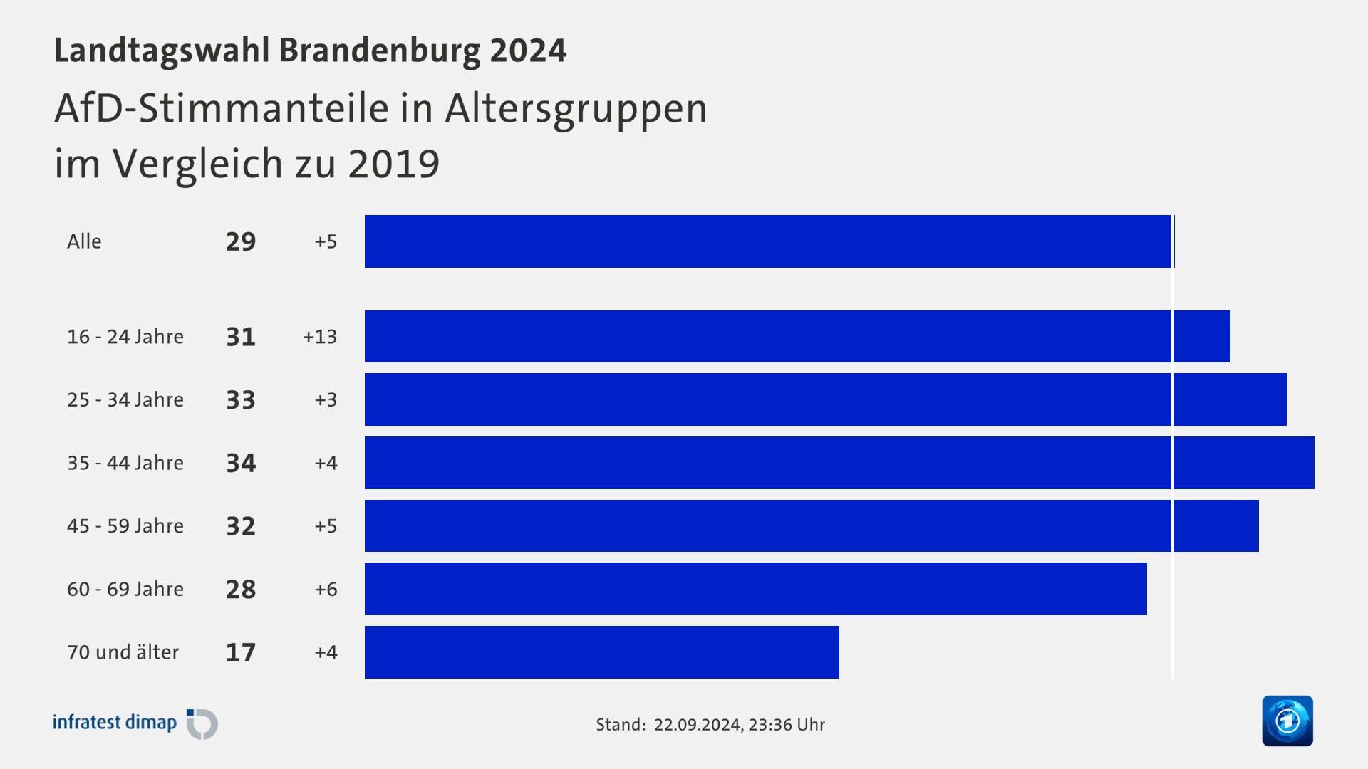 AfD-Stimmanteile in Altersgruppen|im Vergleich zu 2019