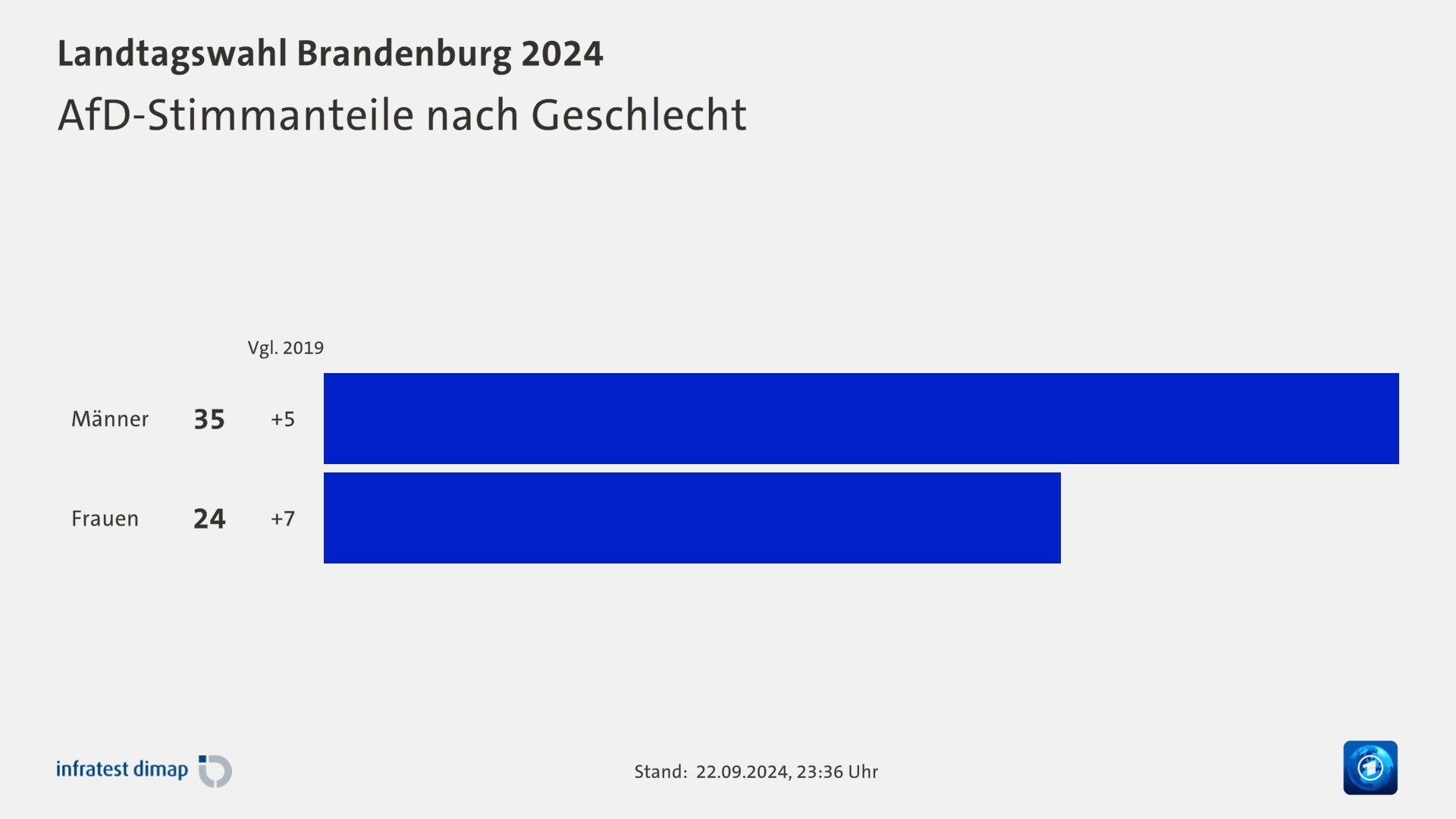 AfD-Stimmanteile nach Geschlecht