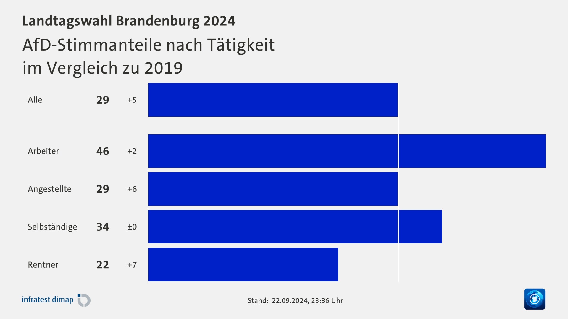 AfD-Stimmanteile nach Tätigkeit|im Vergleich zu 2019