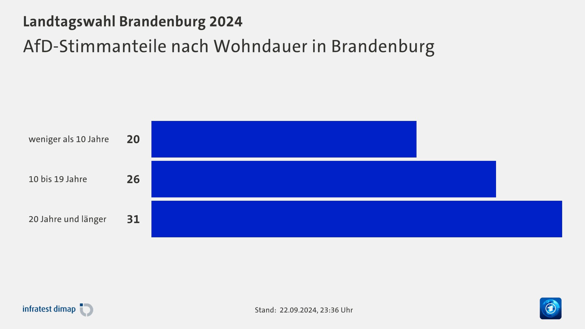 AfD-Stimmanteile nach Wohndauer in Brandenburg