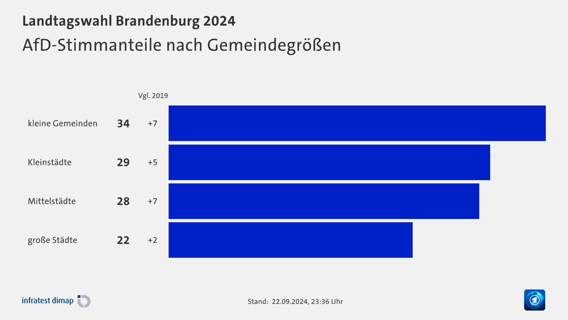 AfD-Stimmanteile nach Gemeindegrößen