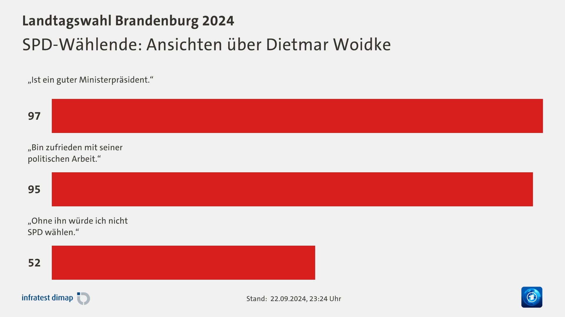 SPD-Wählende: Ansichten über Dietmar Woidke