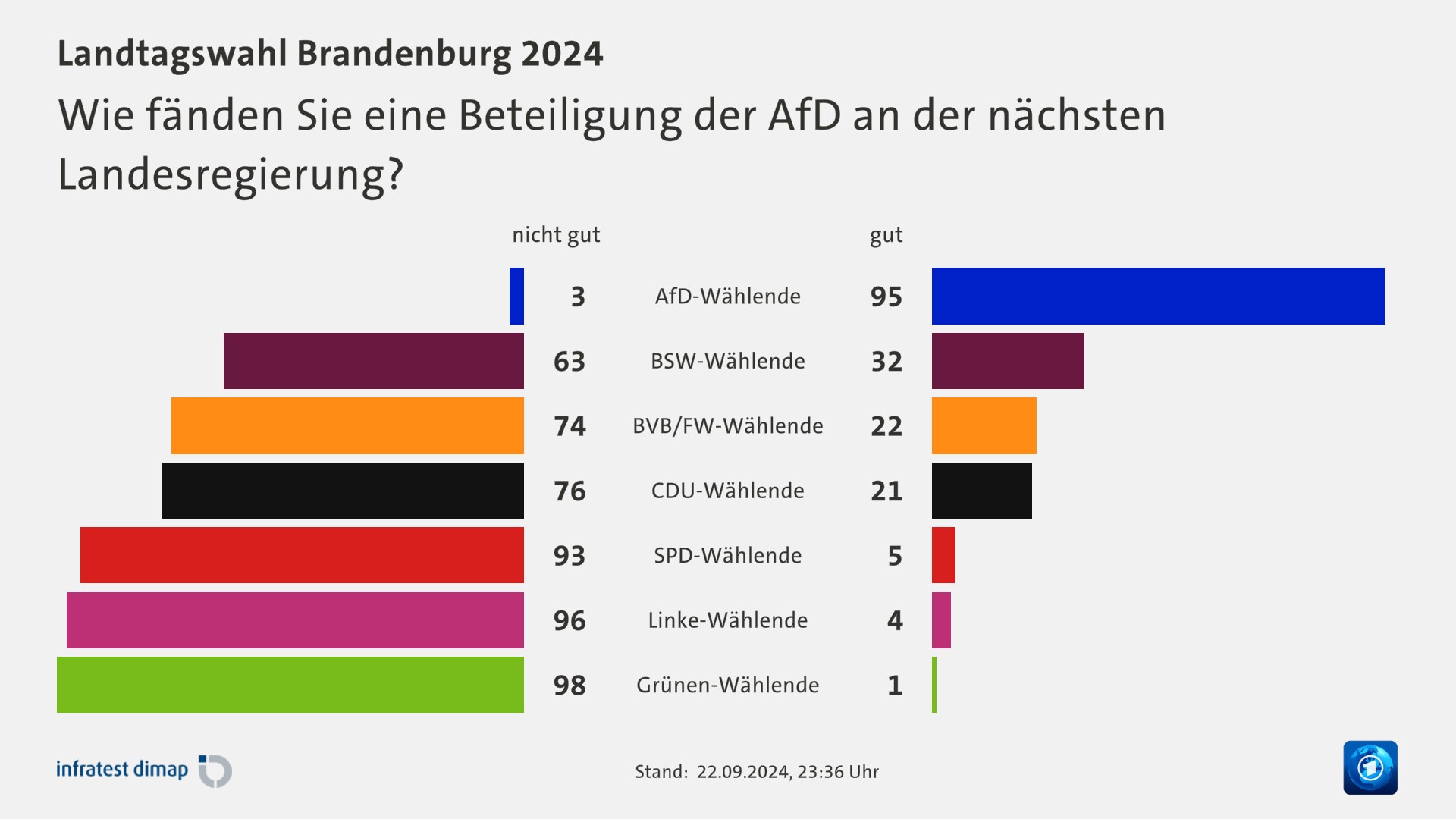 Wie fänden Sie eine Beteiligung der AfD an der nächsten Landesregierung?