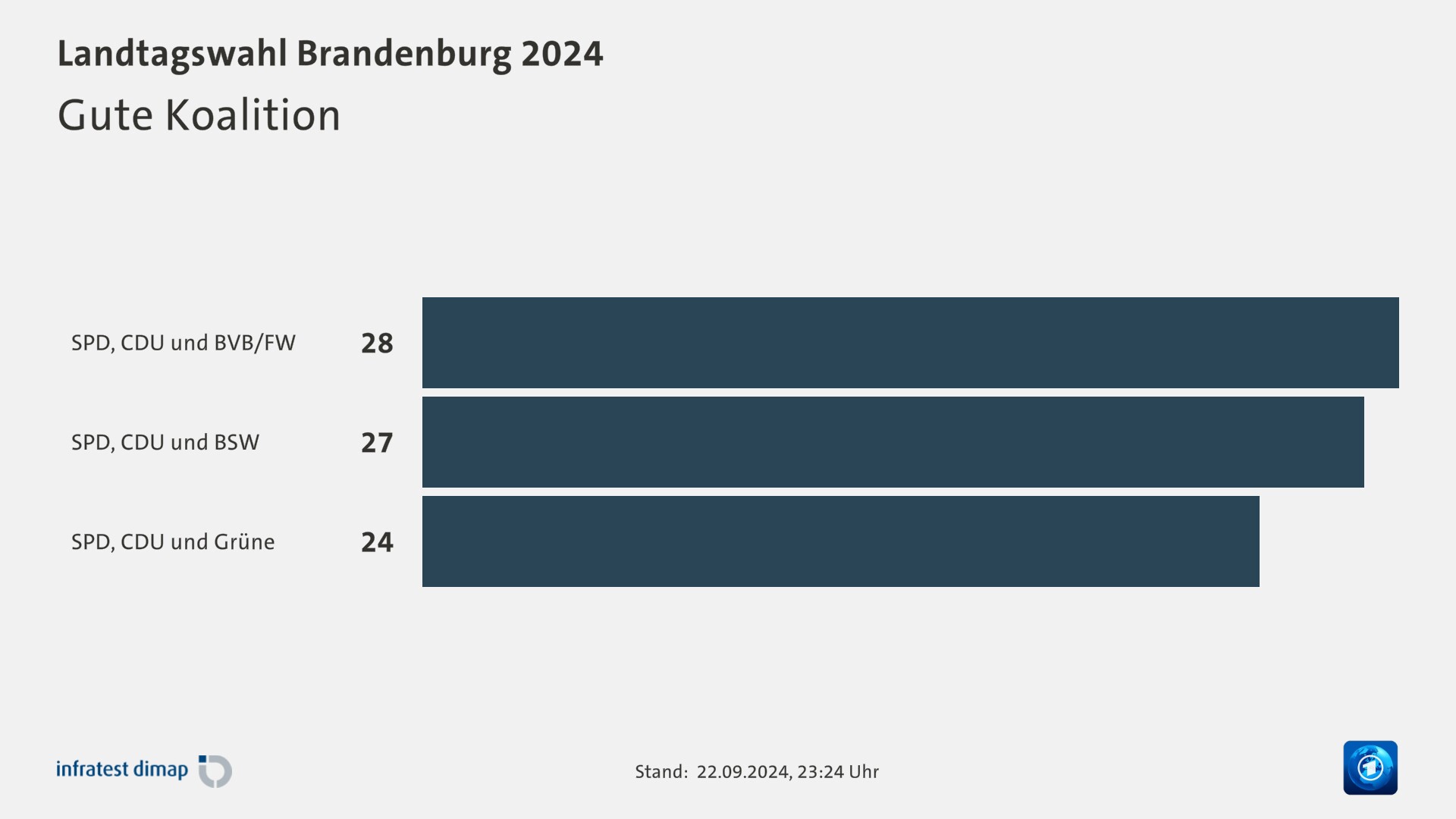 Gute Koalition