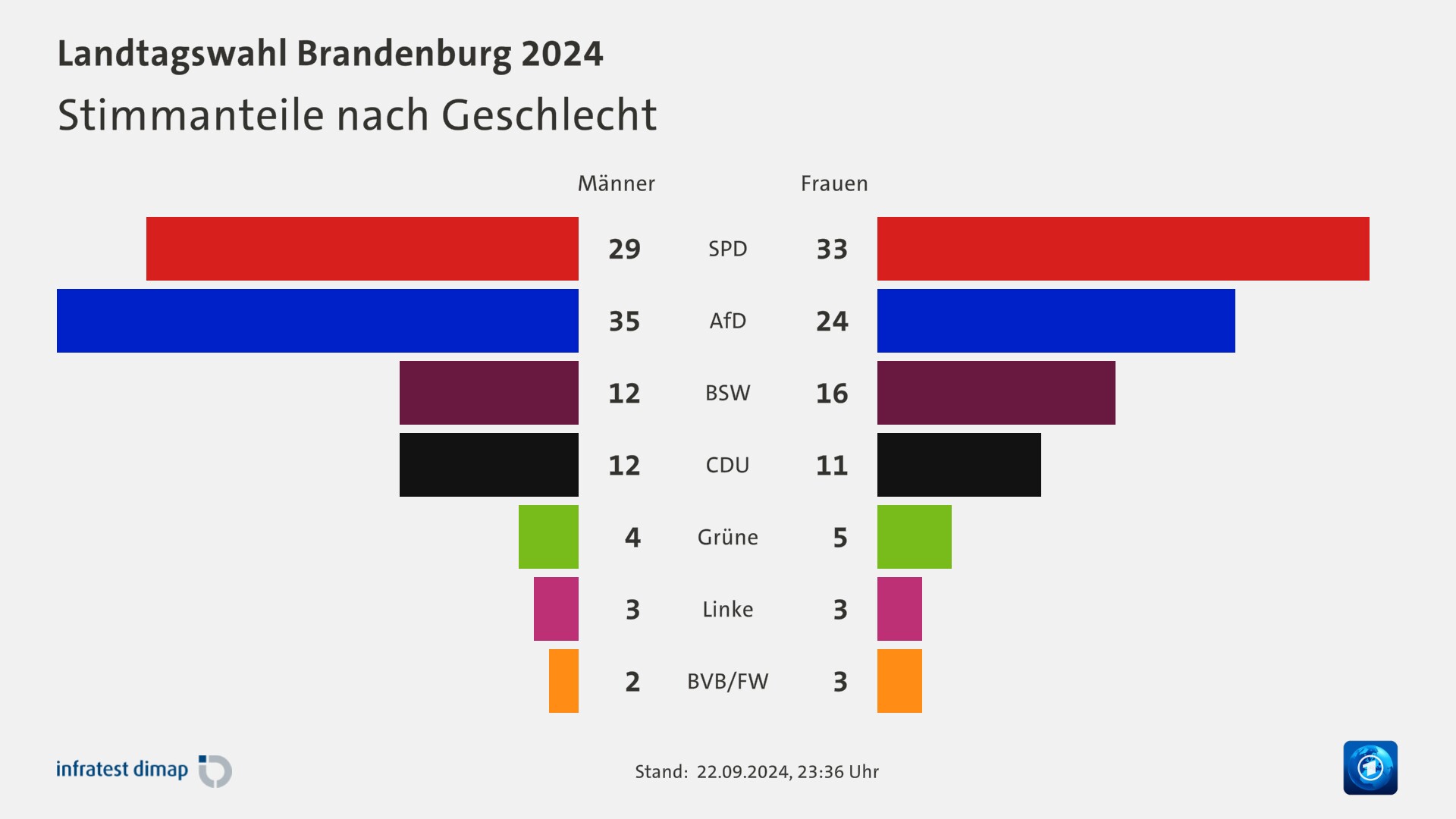 Stimmanteile nach Geschlecht