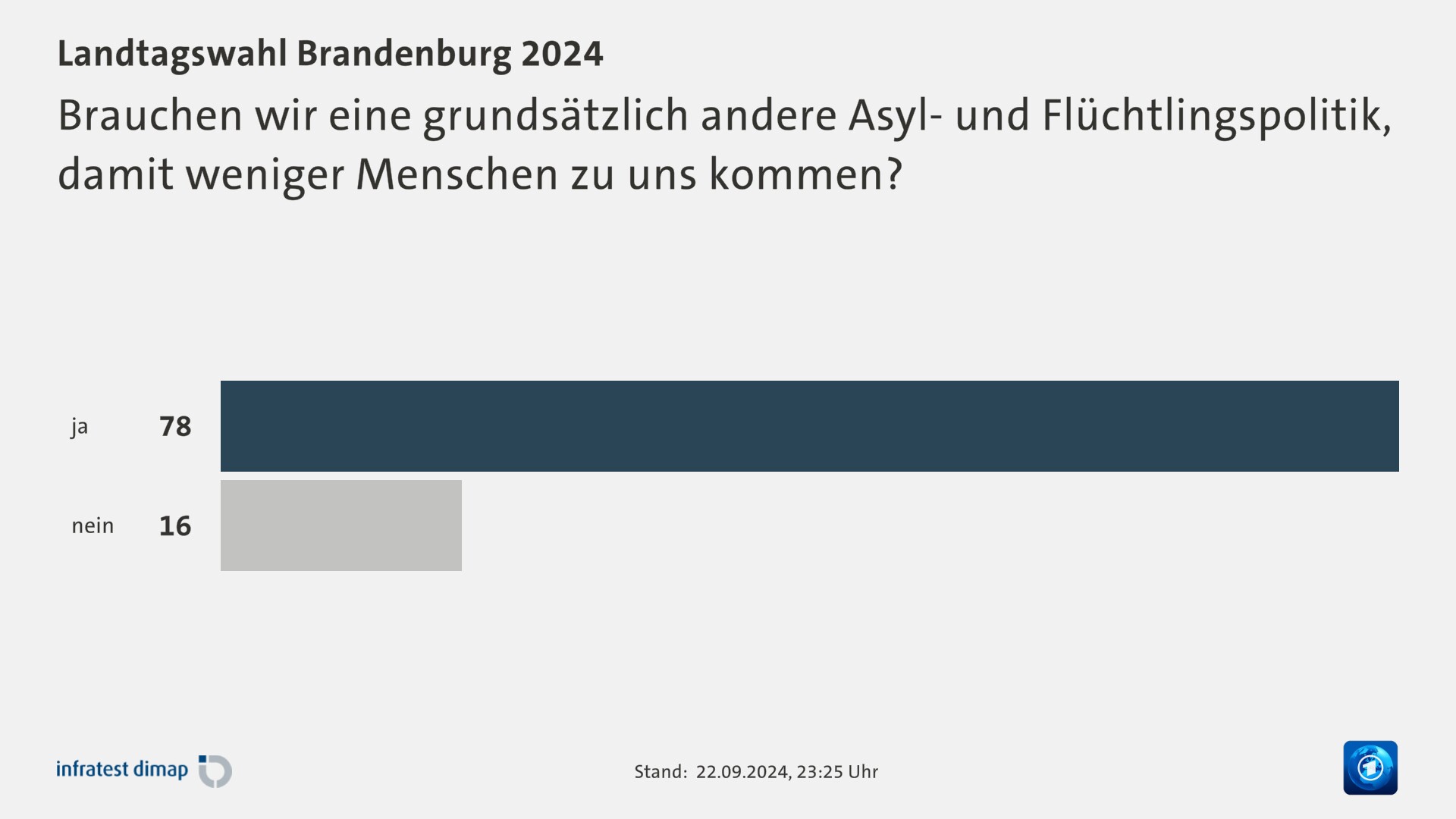 Brauchen wir eine grundsätzlich andere Asyl- und Flüchtlingspolitik, damit weniger Menschen zu uns kommen?