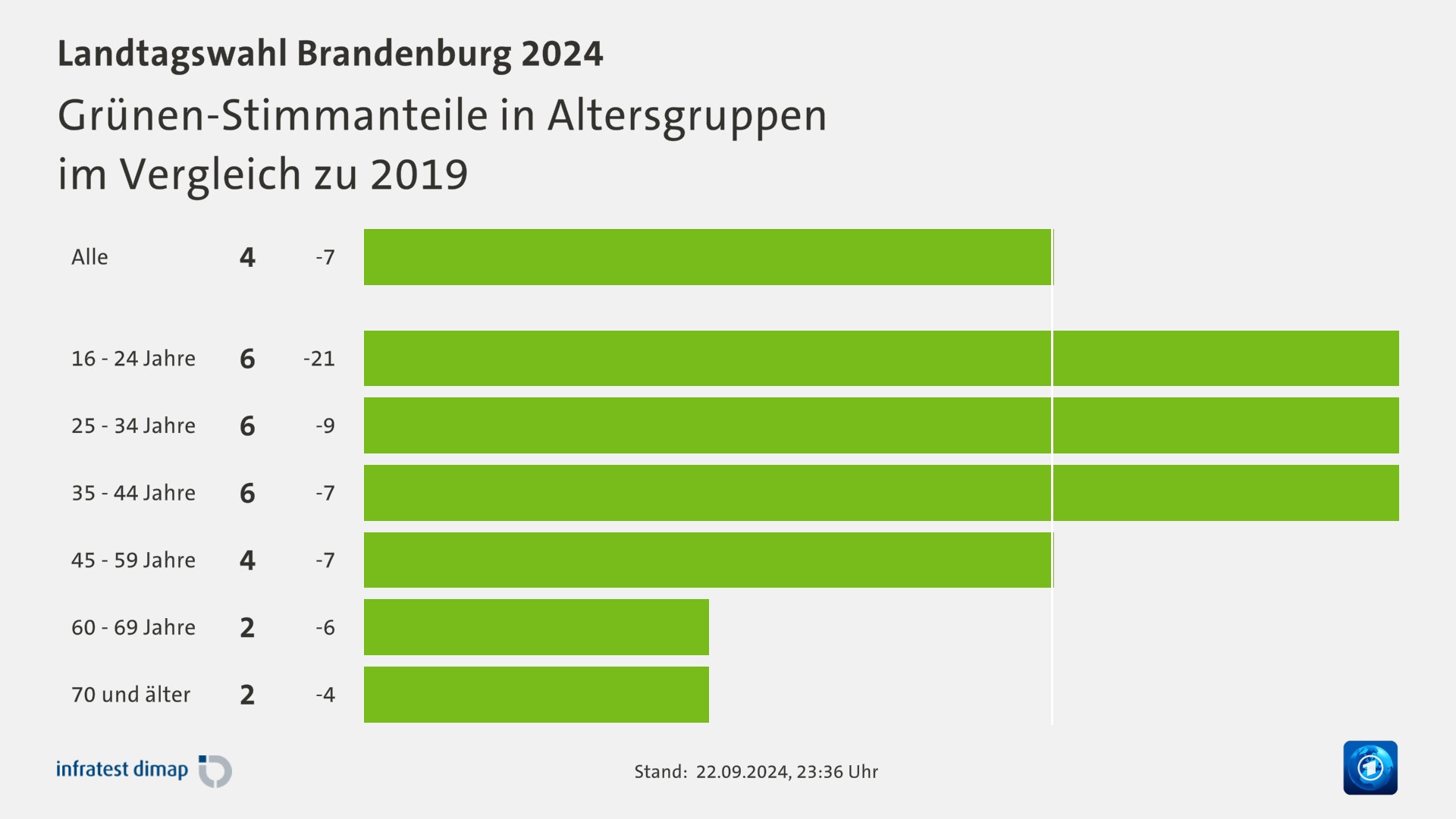 Grünen-Stimmanteile in Altersgruppen|im Vergleich zu 2019