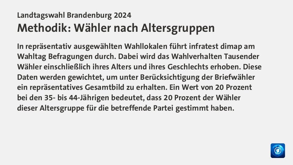 Vorl. Ergebnis,  : SPD 30,9; AfD 29,2; CDU 12,1; Grüne 4,1; Linke 3,0; BVB/FW 2,6; BSW 13,5; Quelle: Der Landeswahlleiter