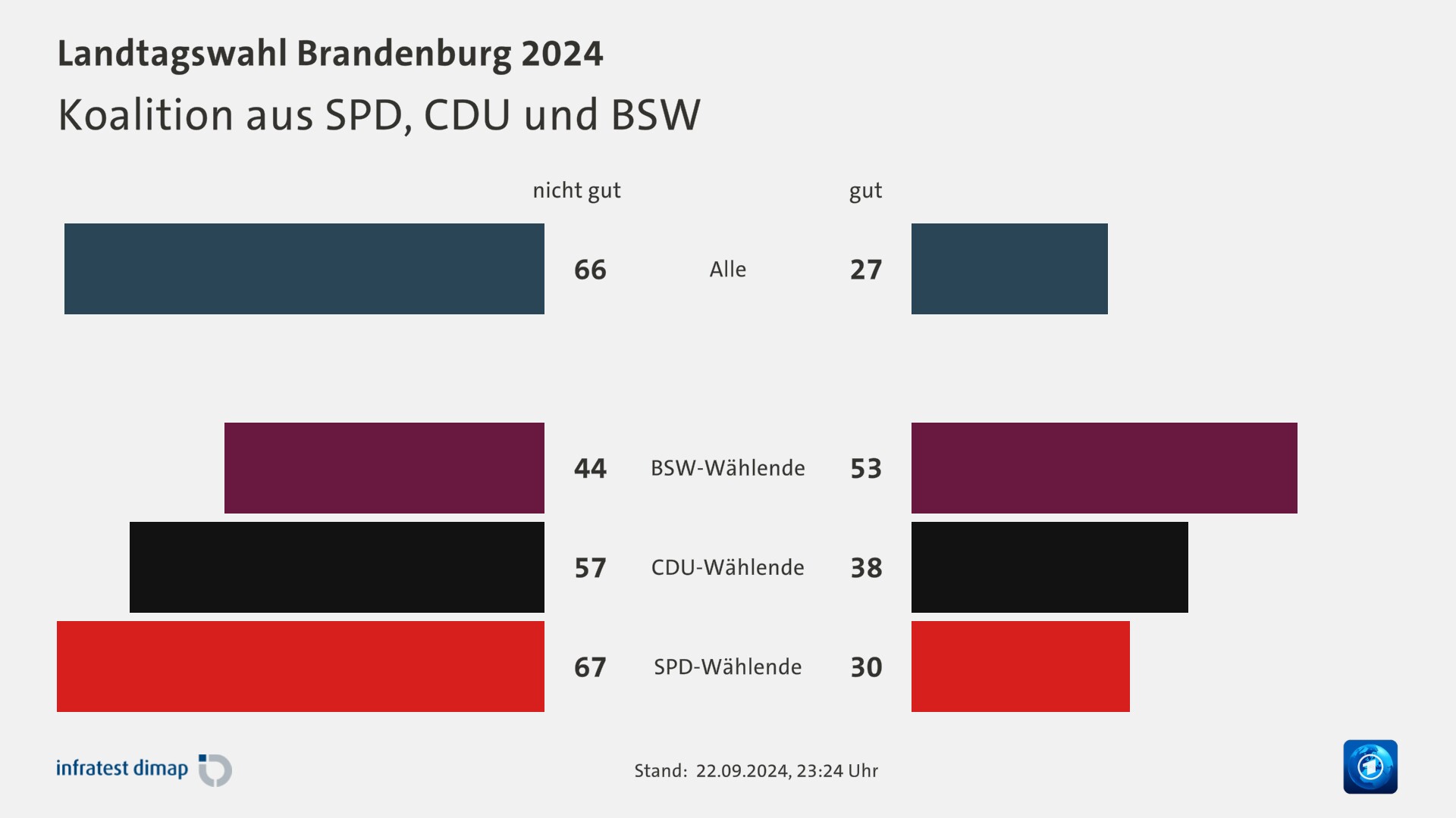 Koalition aus SPD, CDU und BSW