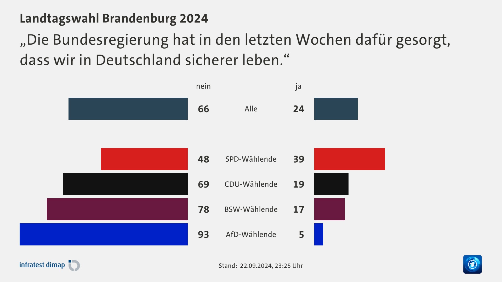 „Die Bundesregierung hat in den letzten Wochen dafür gesorgt, dass wir in Deutschland sicherer leben.“