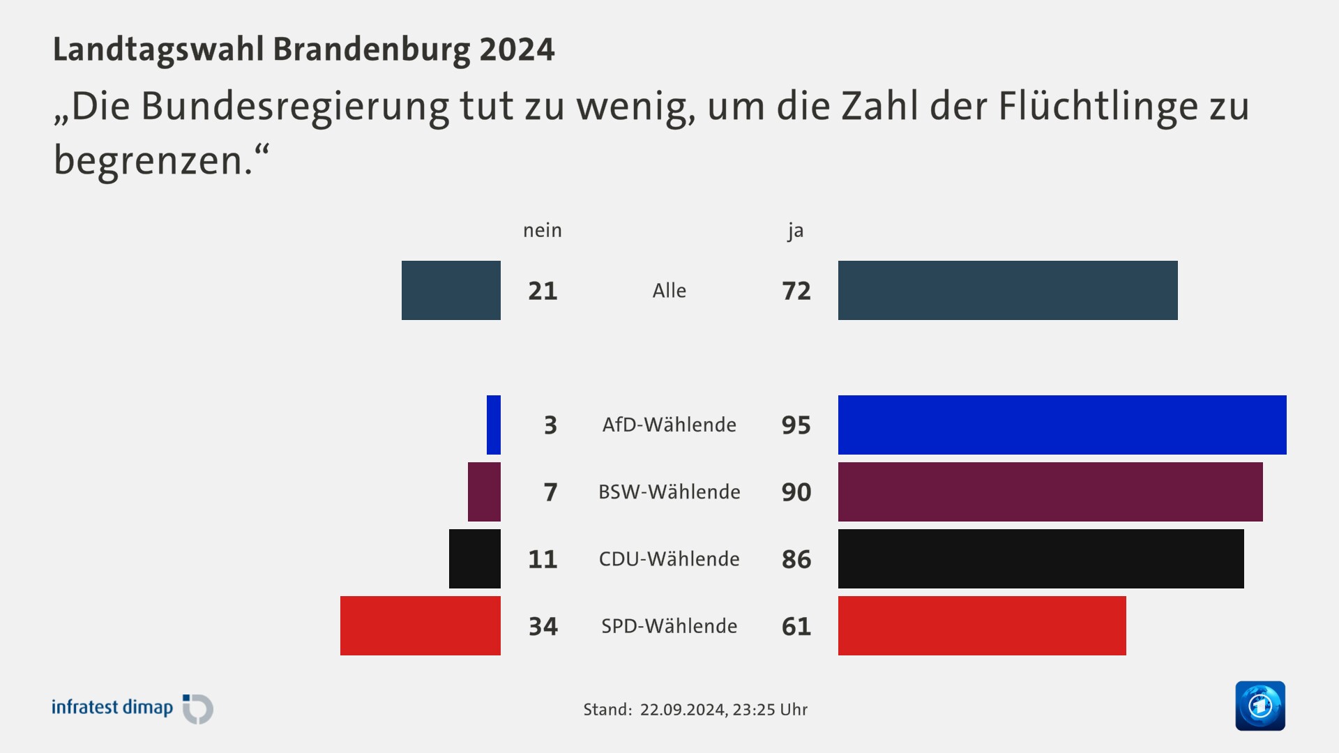 „Die Bundesregierung tut zu wenig, um die Zahl der Flüchtlinge zu begrenzen.“