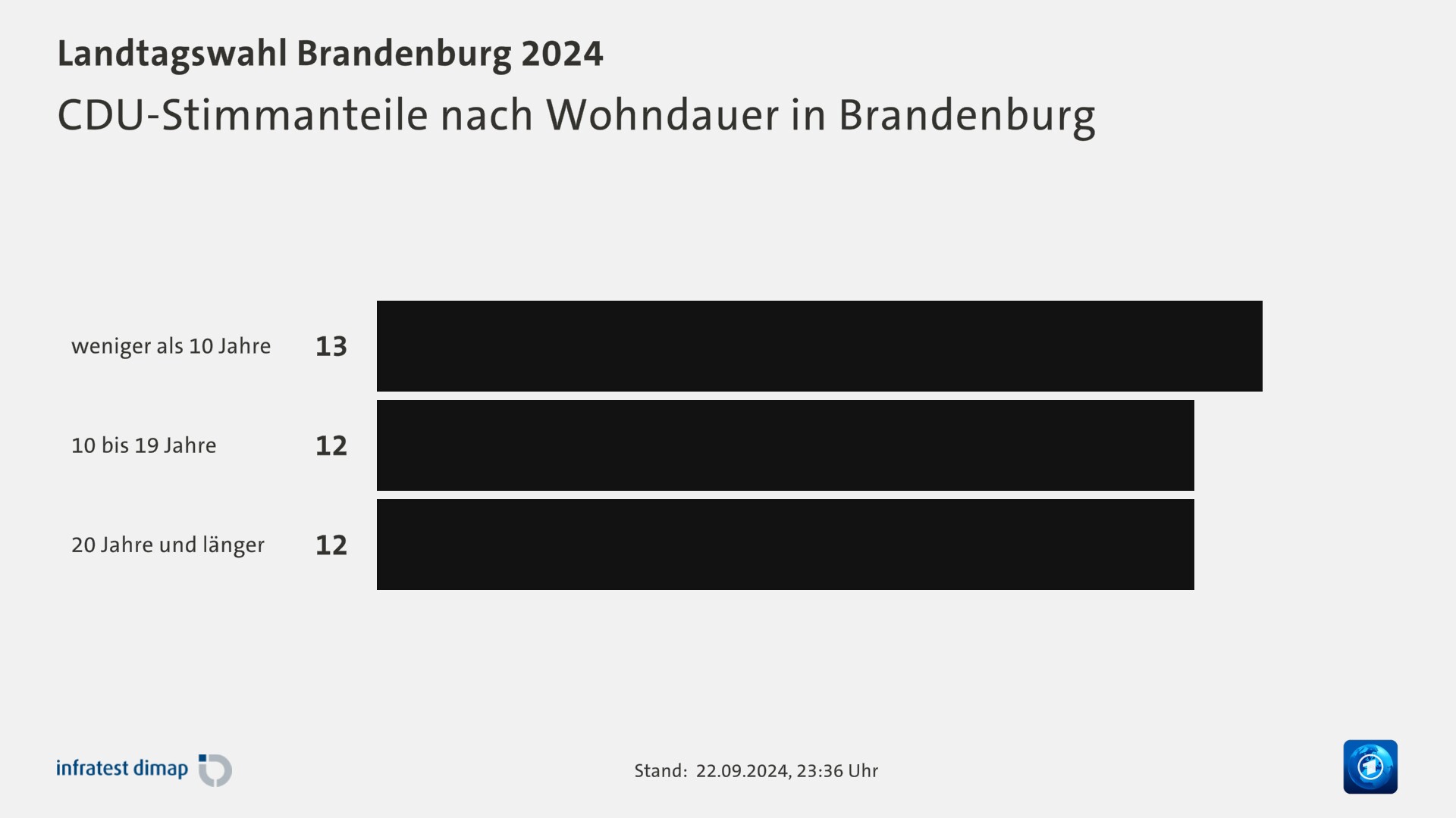 CDU-Stimmanteile nach Wohndauer in Brandenburg