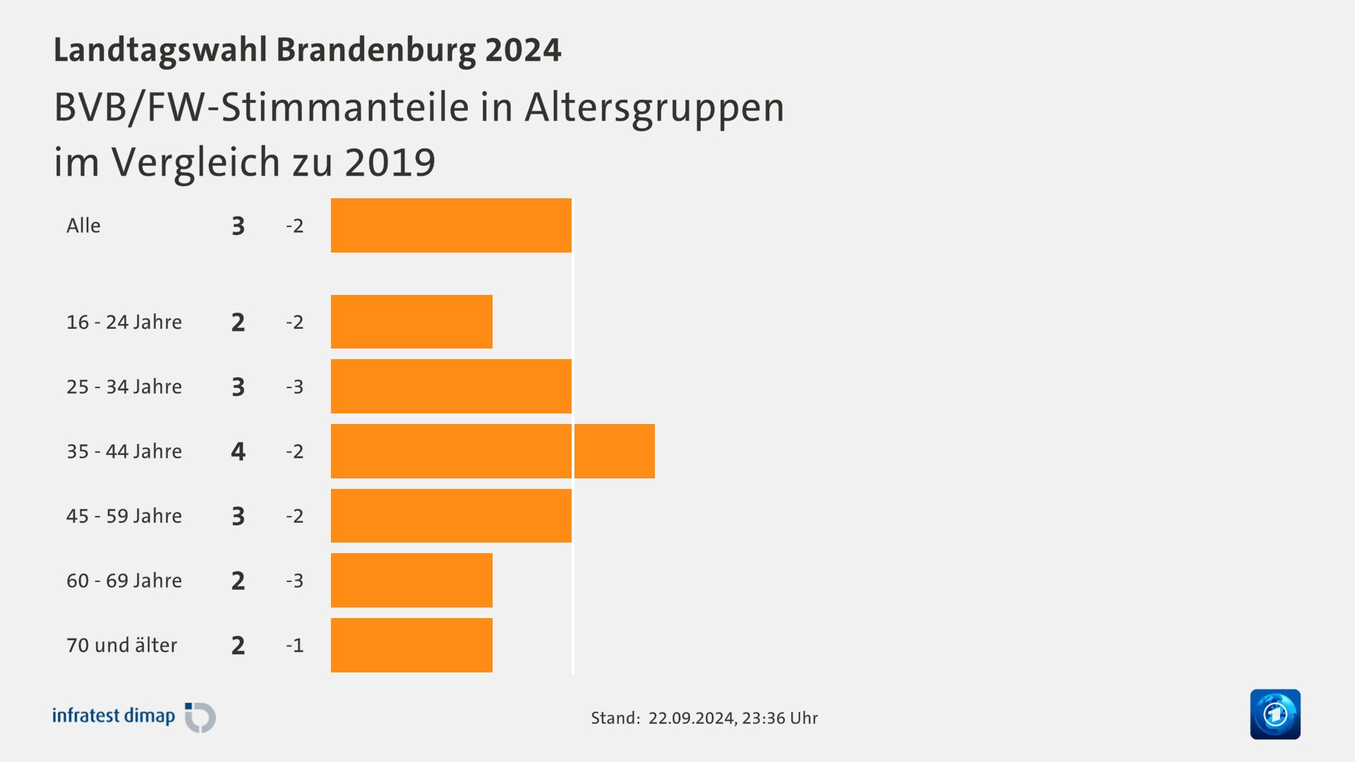 BVB/FW-Stimmanteile in Altersgruppen|im Vergleich zu 2019