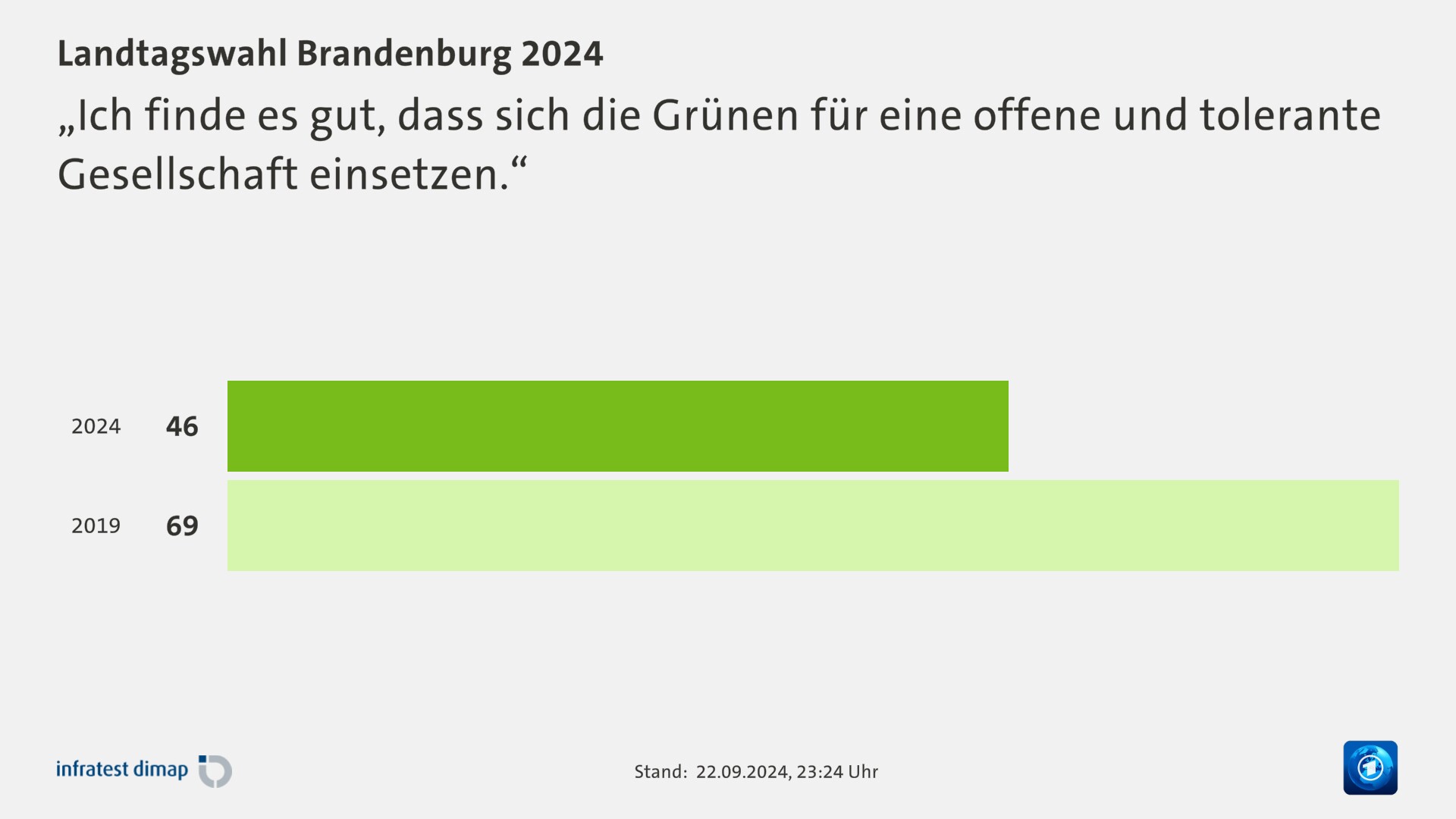 „Ich finde es gut, dass sich die Grünen für eine offene und tolerante Gesellschaft einsetzen.“