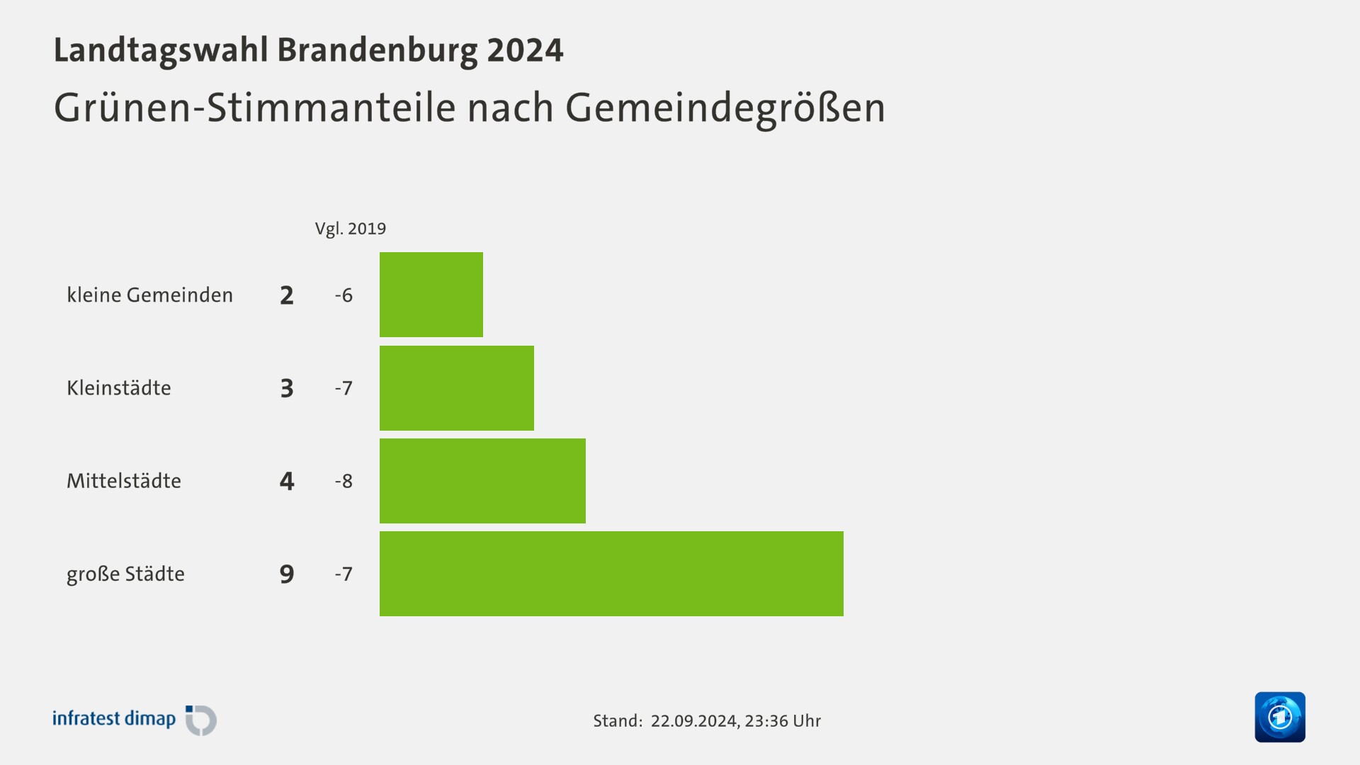 Grünen-Stimmanteile nach Gemeindegrößen