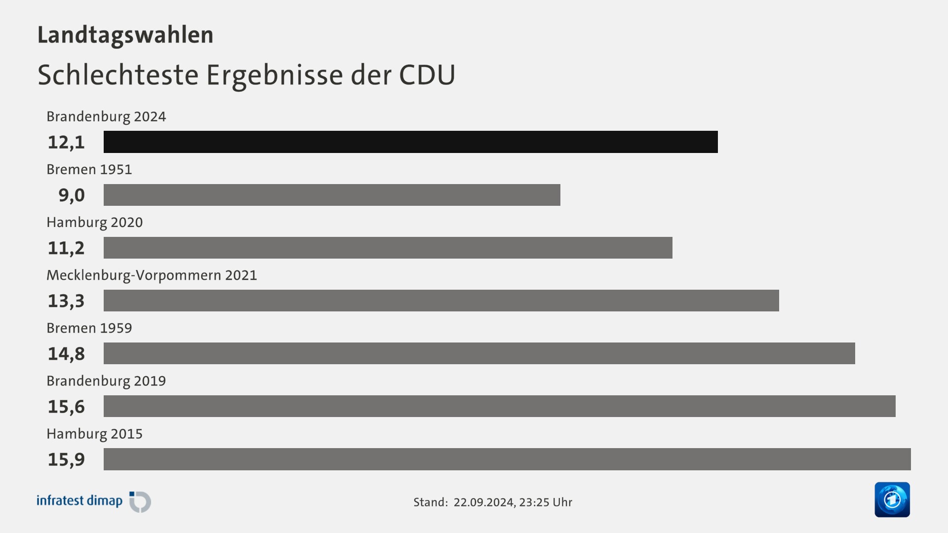 Schlechteste Ergebnisse der CDU