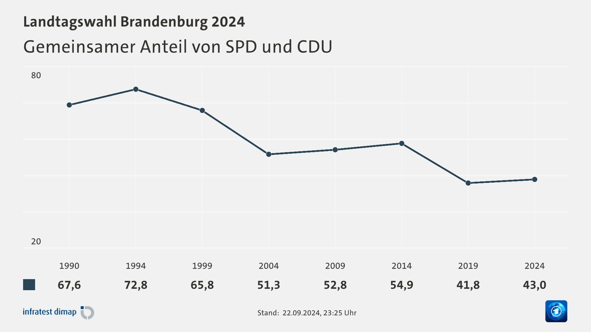 Gemeinsamer Anteil von SPD und CDU