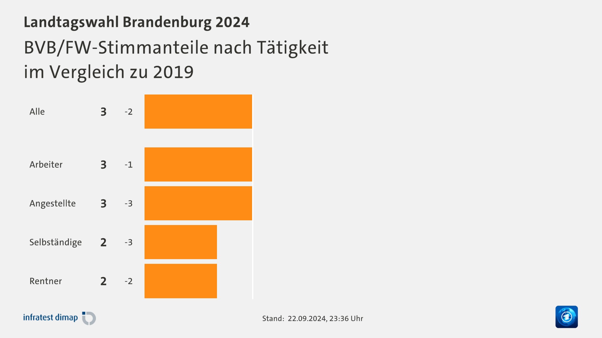 BVB/FW-Stimmanteile nach Tätigkeit|im Vergleich zu 2019