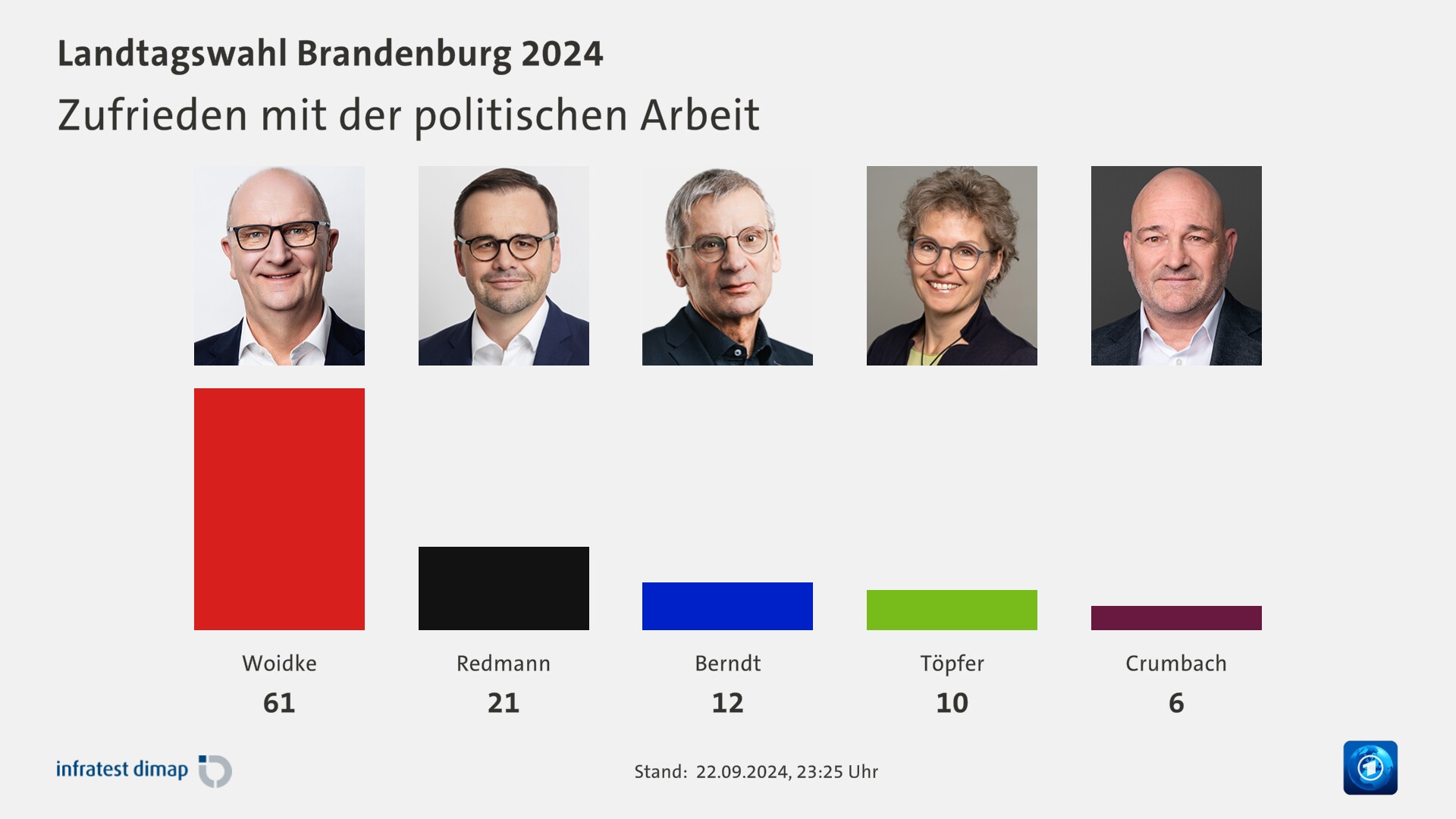 Zufrieden mit der politischen Arbeit