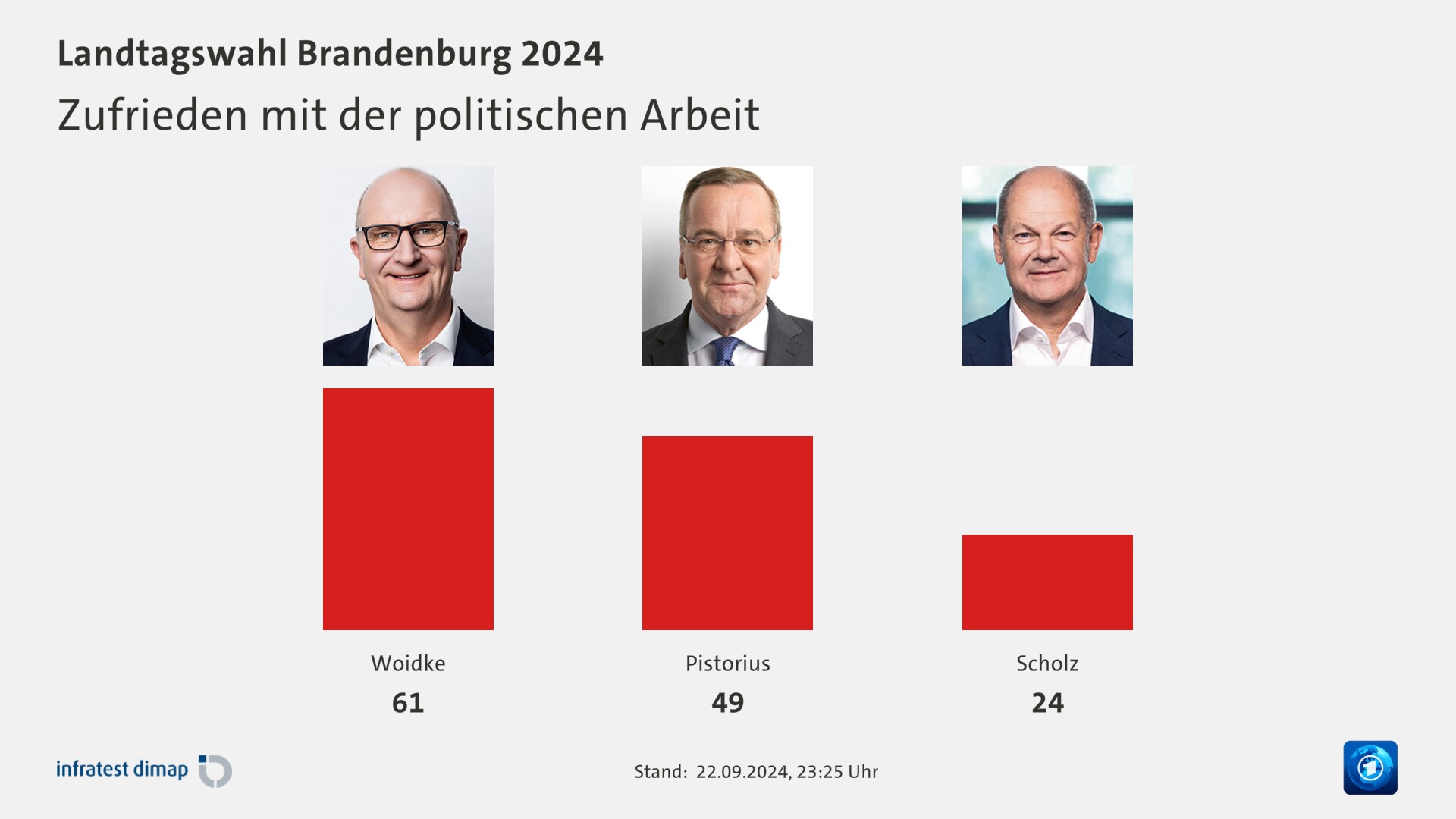 Zufrieden mit der politischen Arbeit 