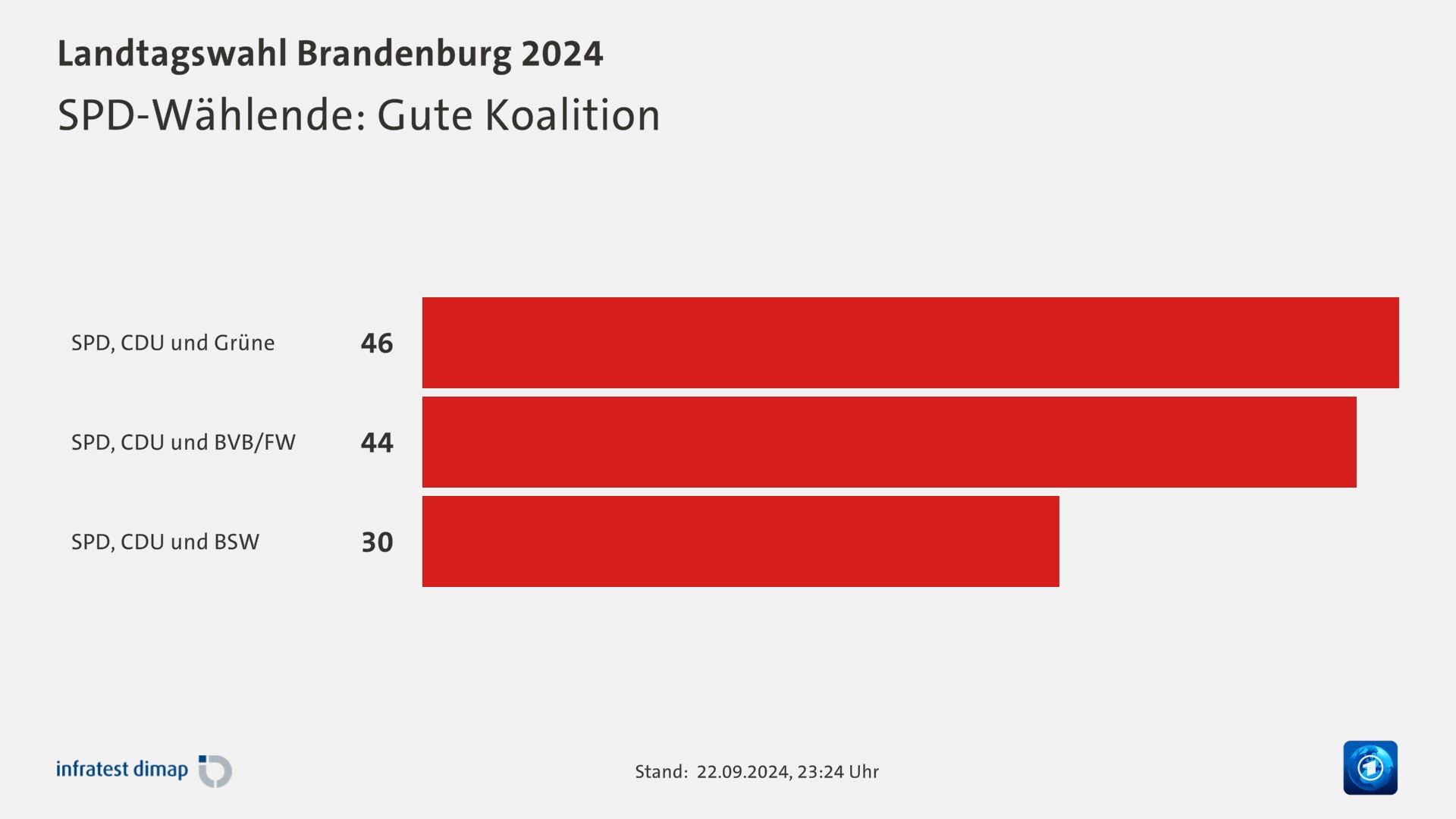 SPD-Wählende: Gute Koalition