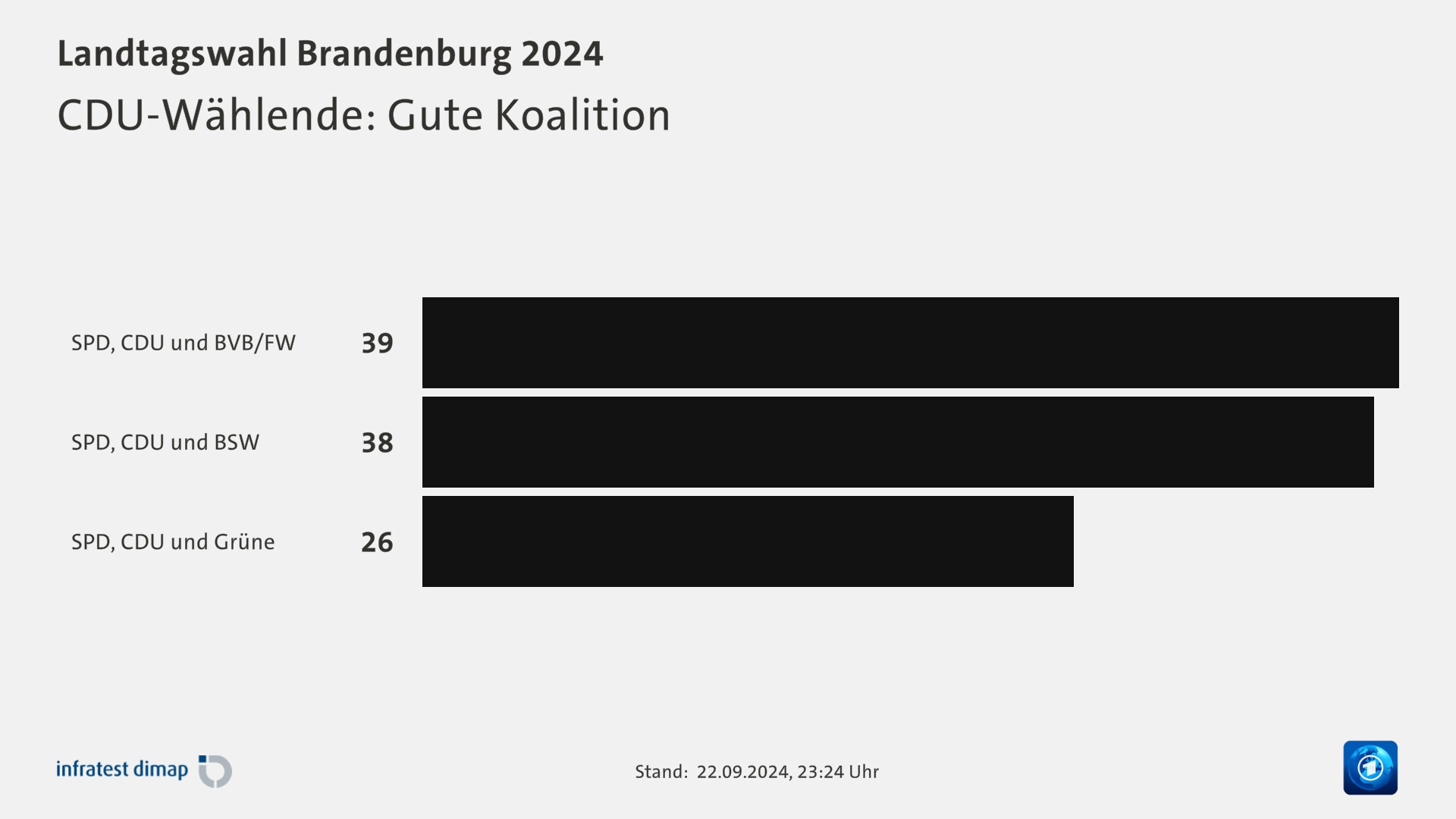 CDU-Wählende: Gute Koalition