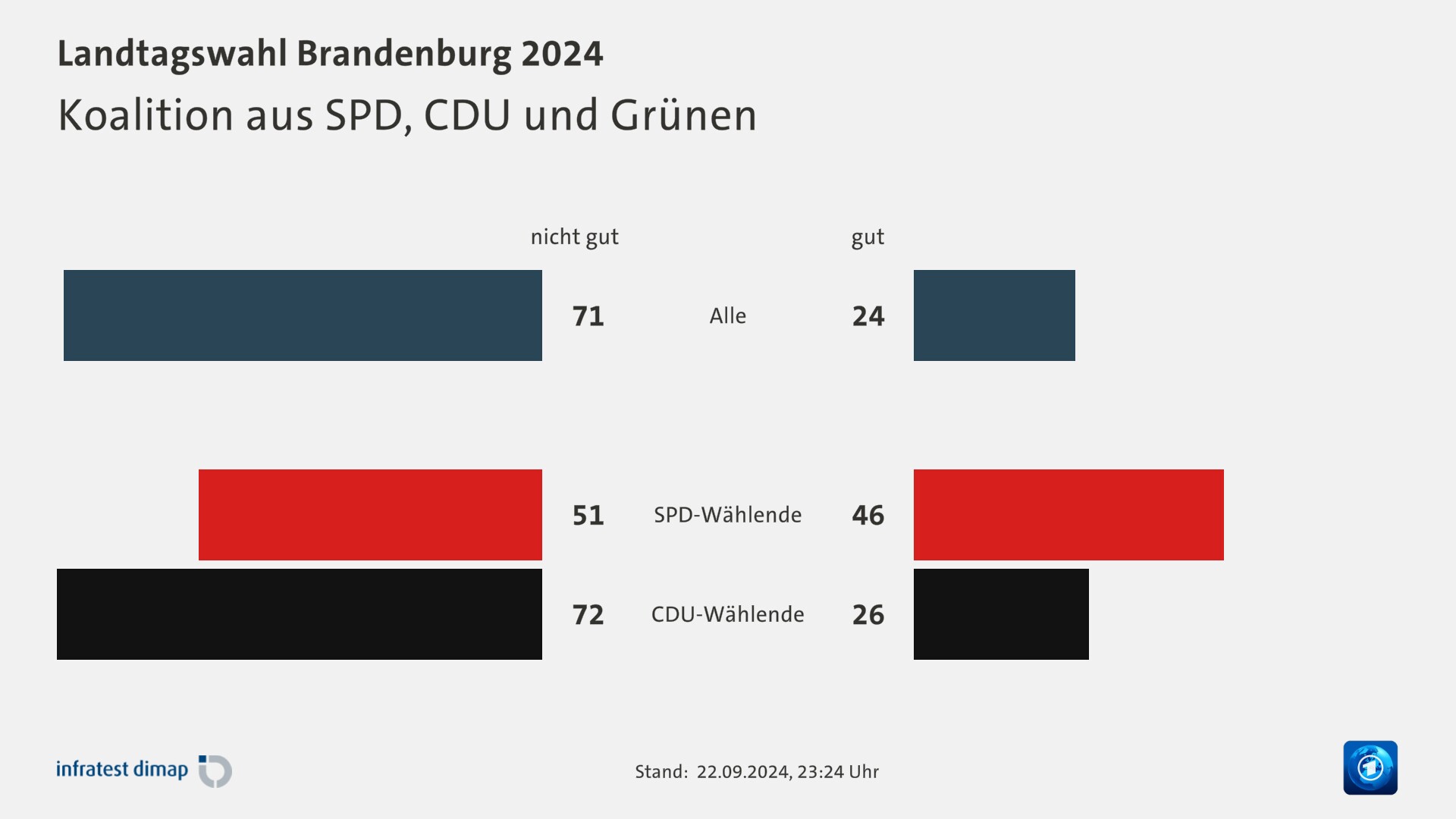 Koalition aus SPD, CDU und Grünen