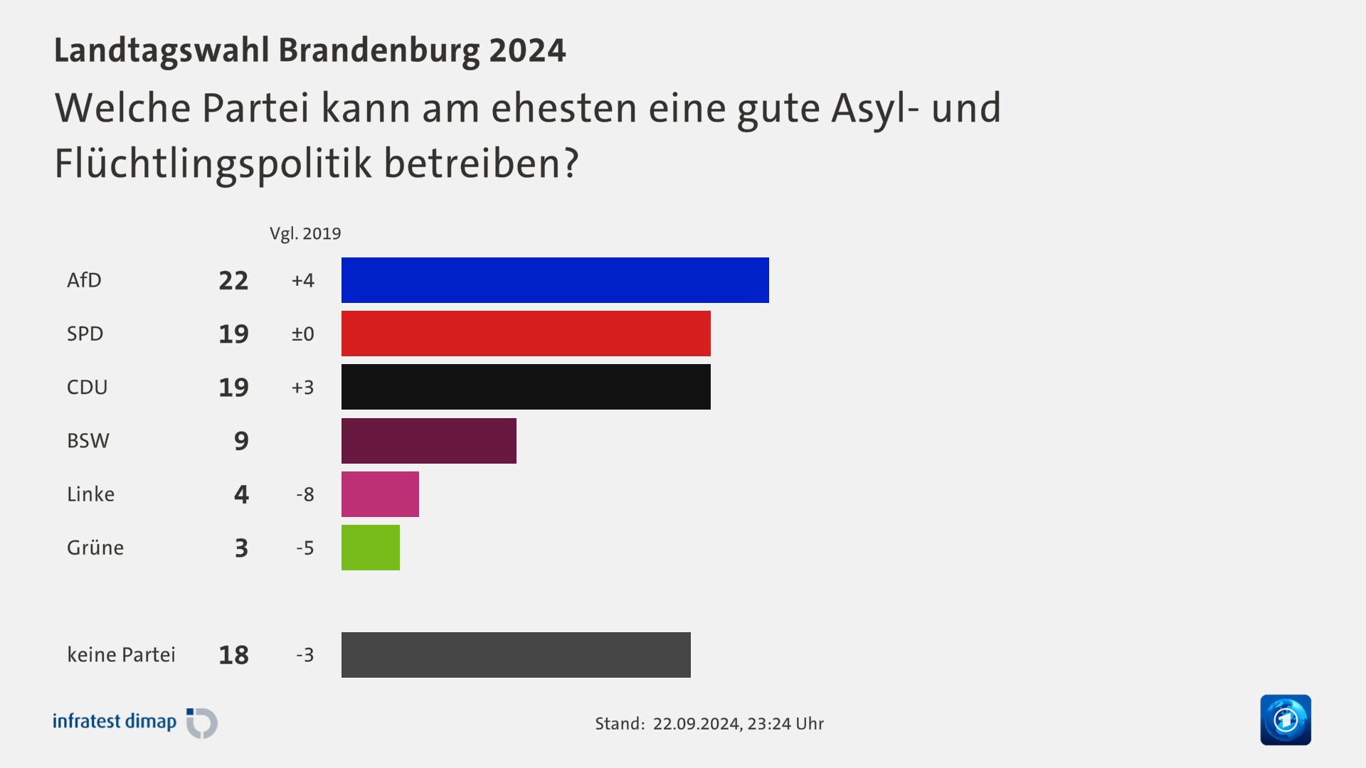 Welche Partei kann am ehesten eine gute Asyl- und Flüchtlingspolitik betreiben?