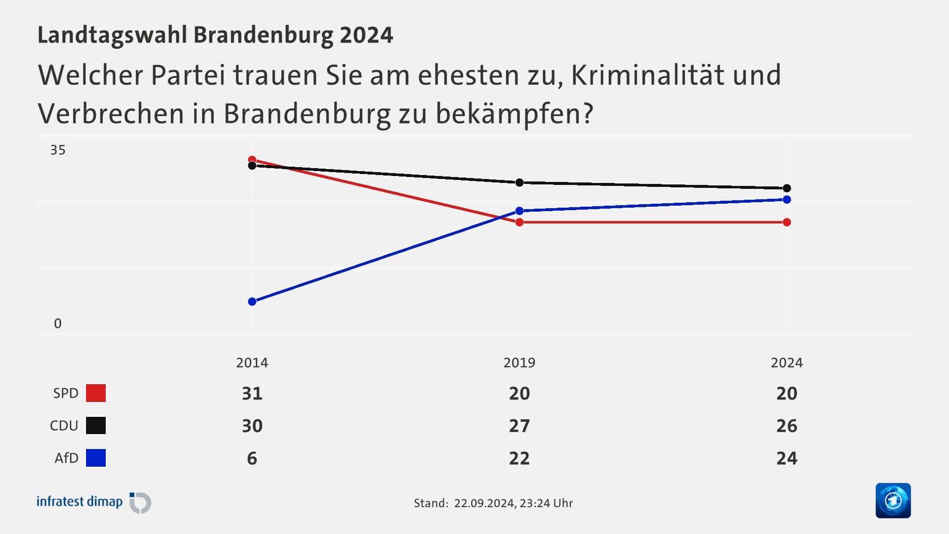 Welcher Partei trauen Sie am ehesten zu, Kriminalität und Verbrechen in Brandenburg zu bekämpfen?