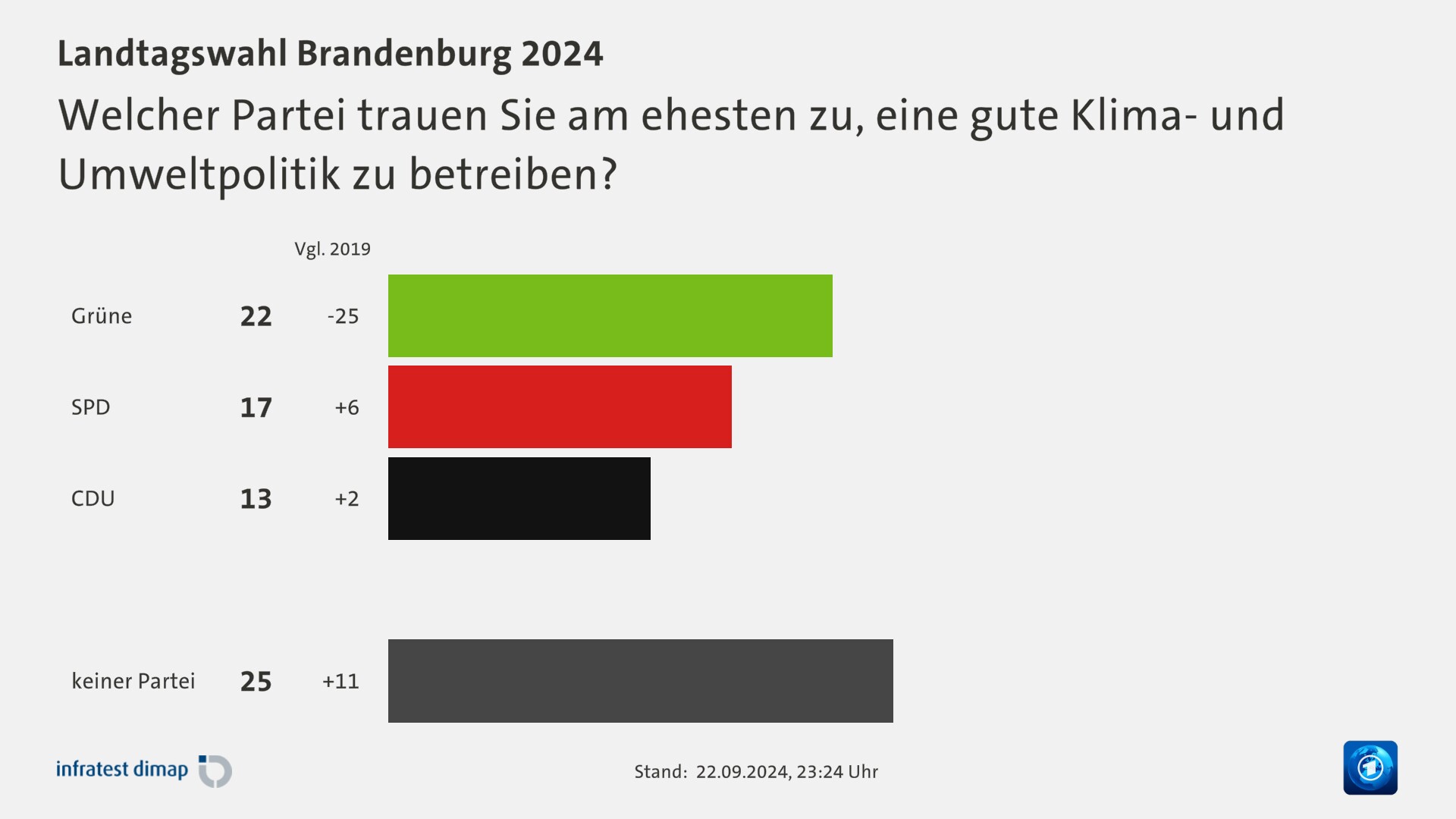 Welcher Partei trauen Sie am ehesten zu, eine gute Klima- und Umweltpolitik zu betreiben?