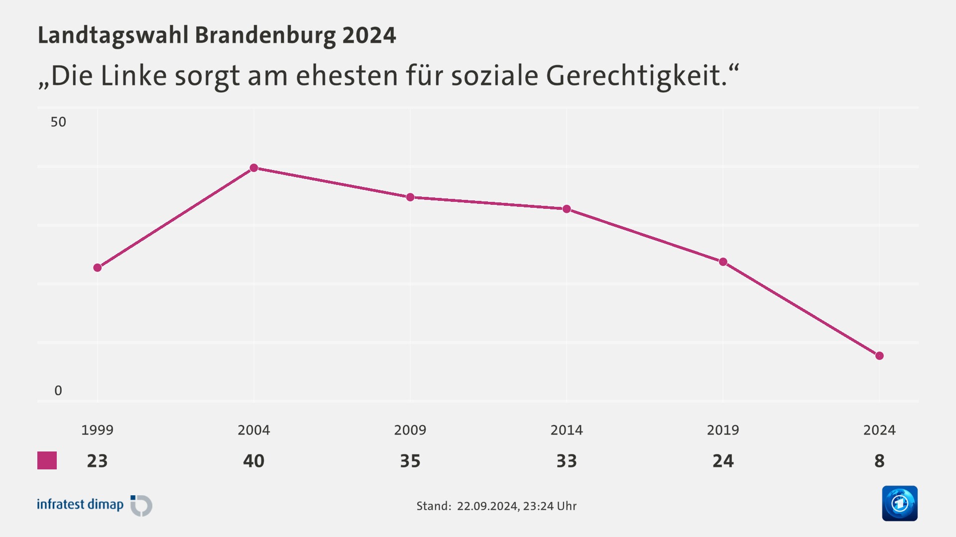 „Die Linke sorgt am ehesten für soziale Gerechtigkeit.“