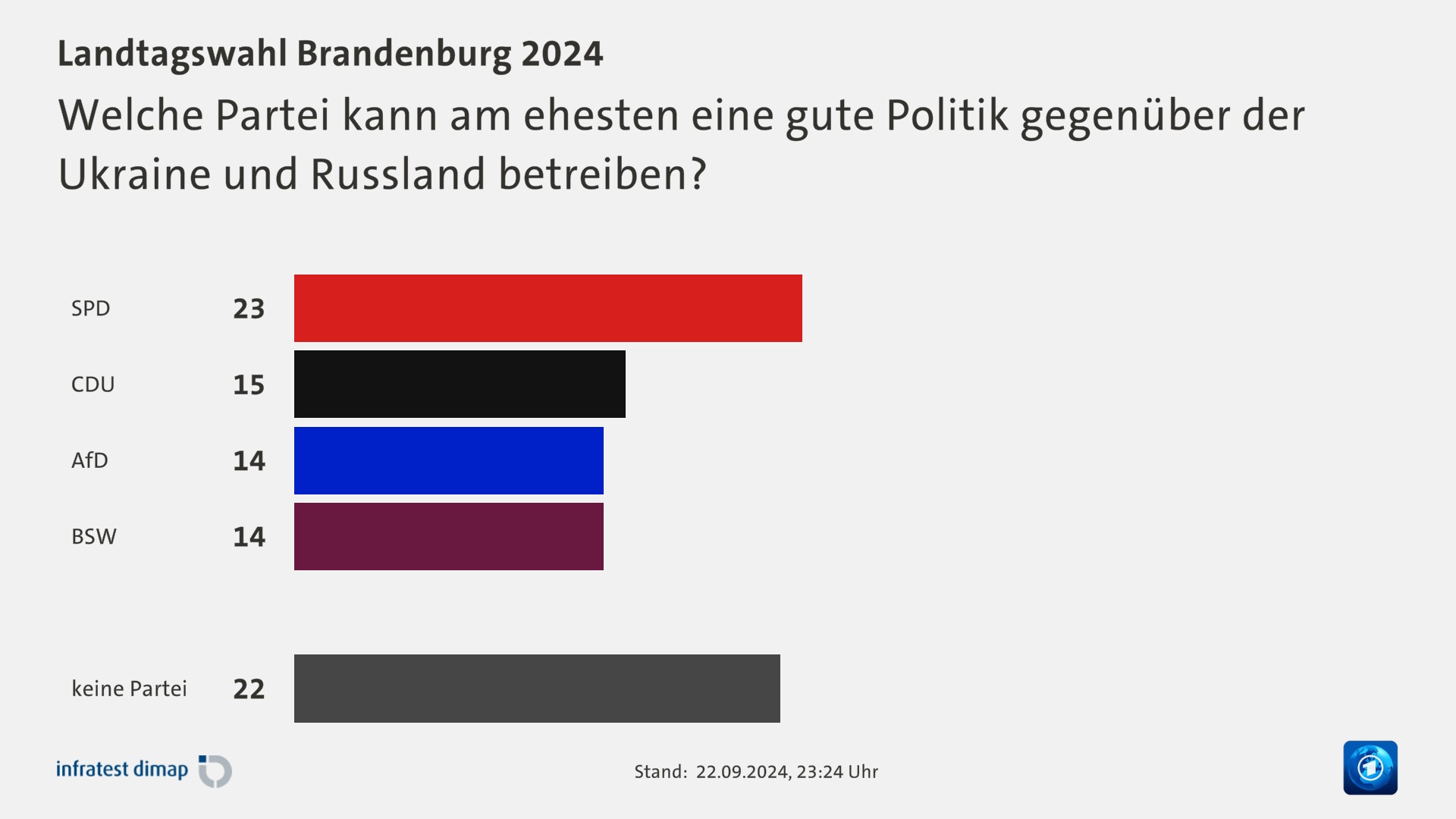 Welche Partei kann am ehesten eine gute Politik gegenüber der Ukraine und Russland betreiben?