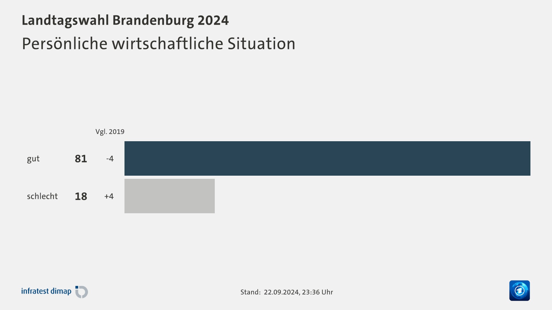 Persönliche wirtschaftliche Situation