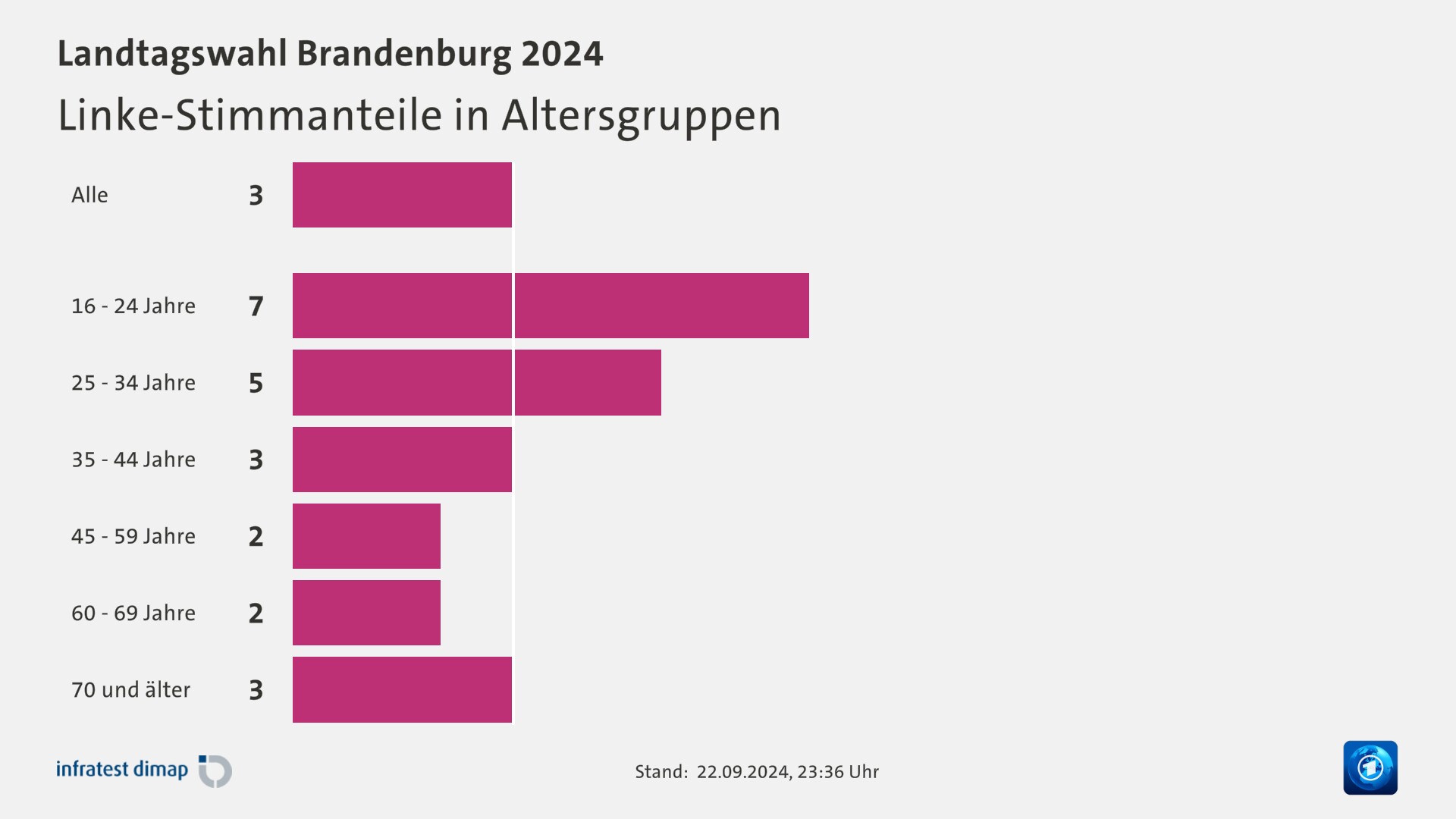 Linke-Stimmanteile in Altersgruppen