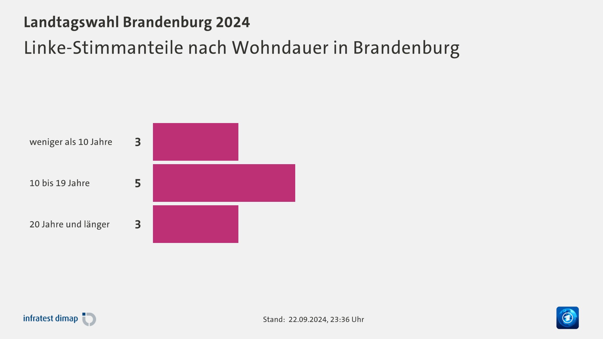 Linke-Stimmanteile nach Wohndauer in Brandenburg