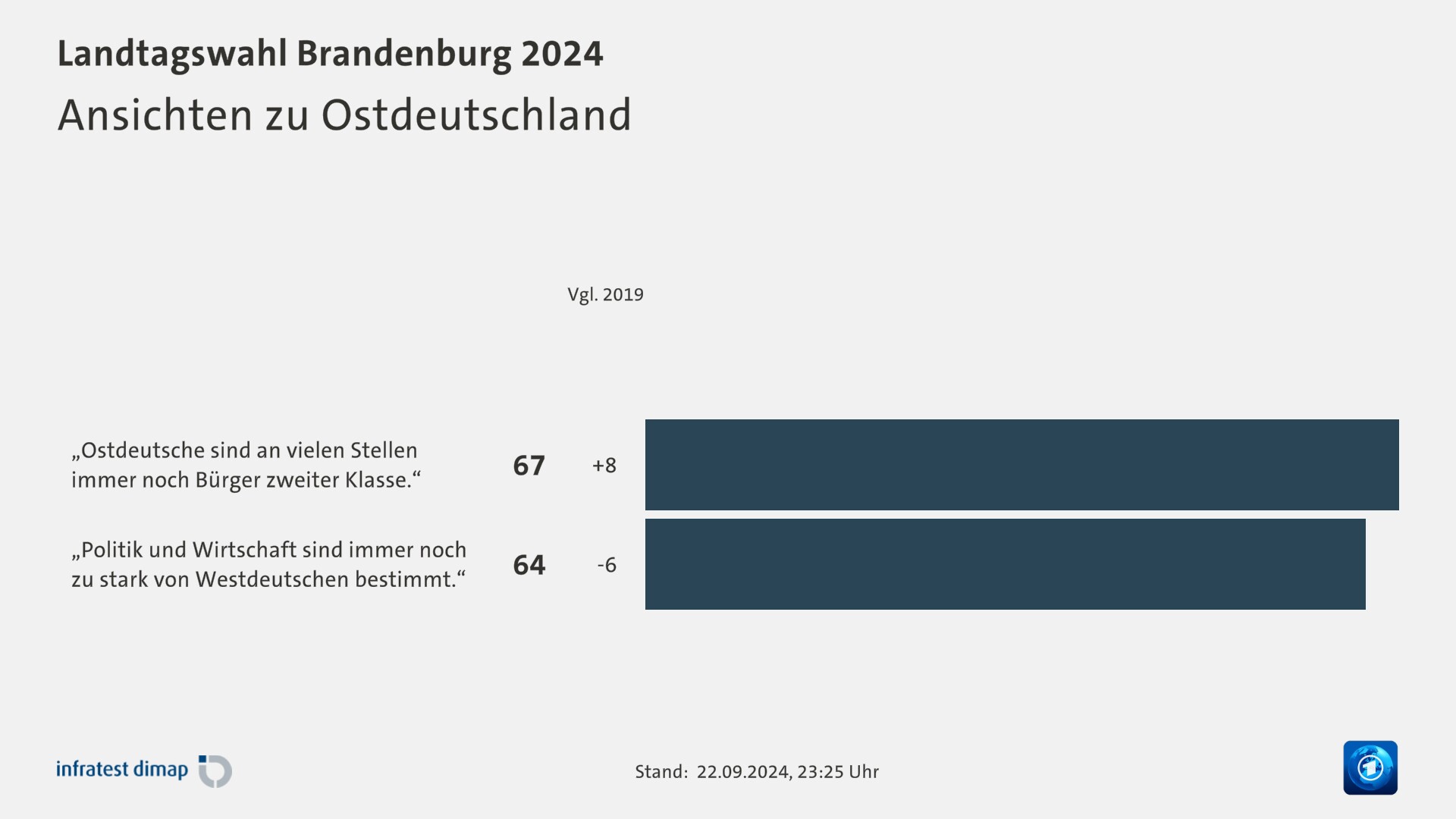 Ansichten zu Ostdeutschland