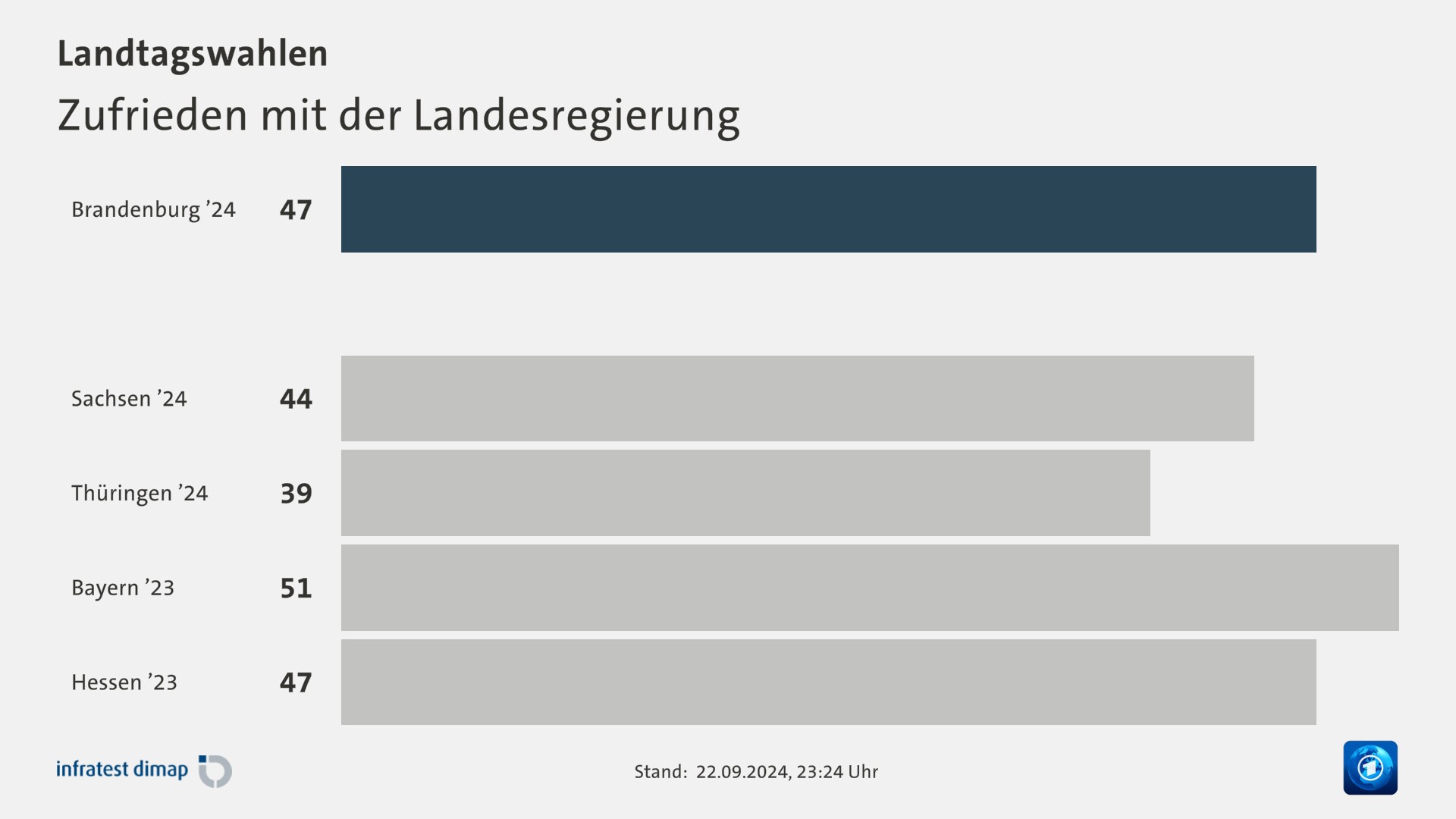 Zufrieden mit der Landesregierung