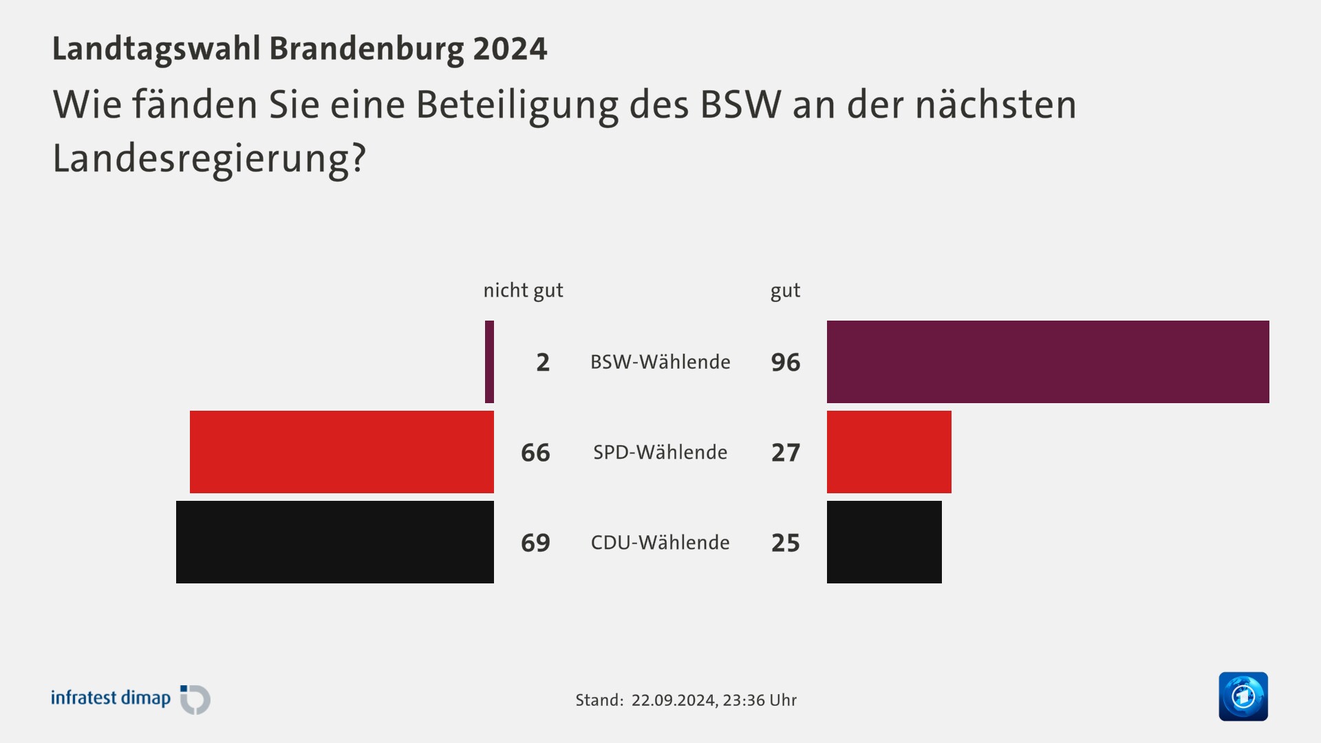 Wie fänden Sie eine Beteiligung des BSW an der nächsten Landesregierung?