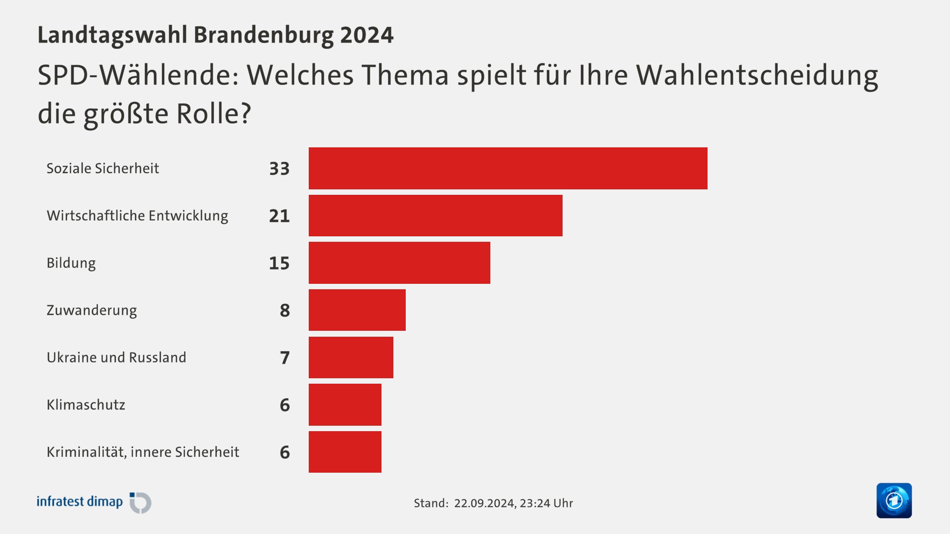 SPD-Wählende: Welches Thema spielt für Ihre Wahlentscheidung die größte Rolle?