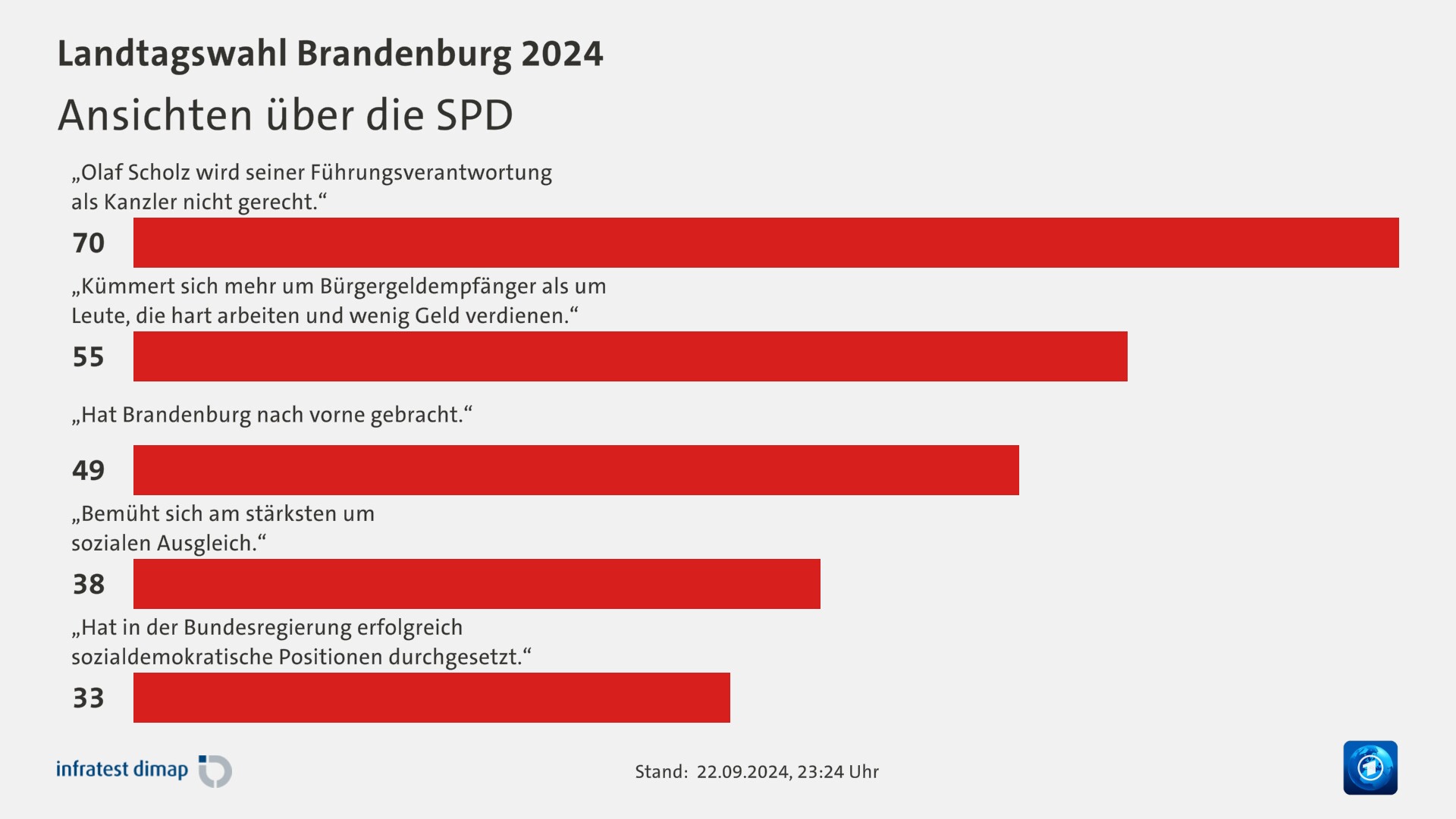 Ansichten über die SPD