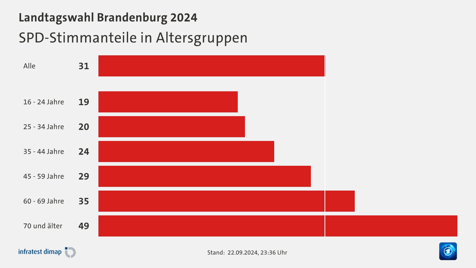 SPD-Stimmanteile in Altersgruppen