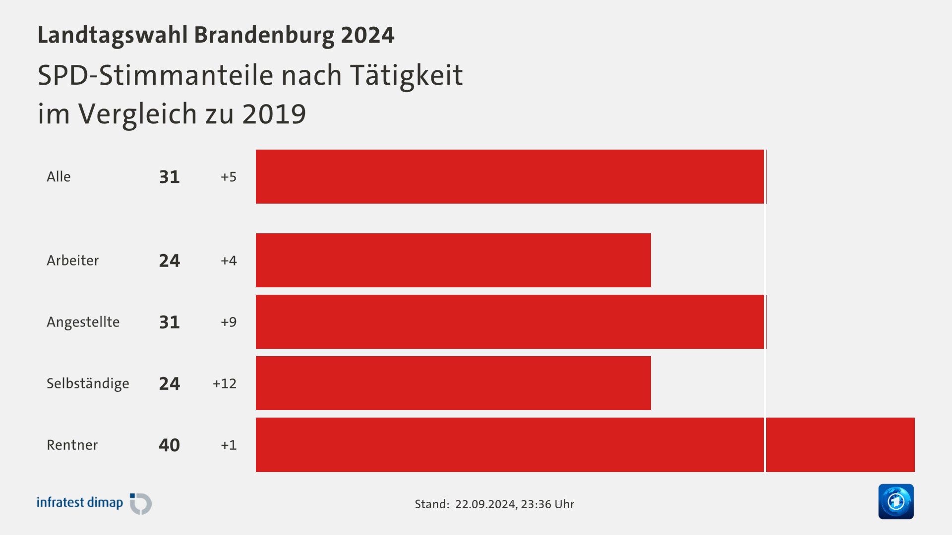 SPD-Stimmanteile nach Tätigkeit|im Vergleich zu 2019