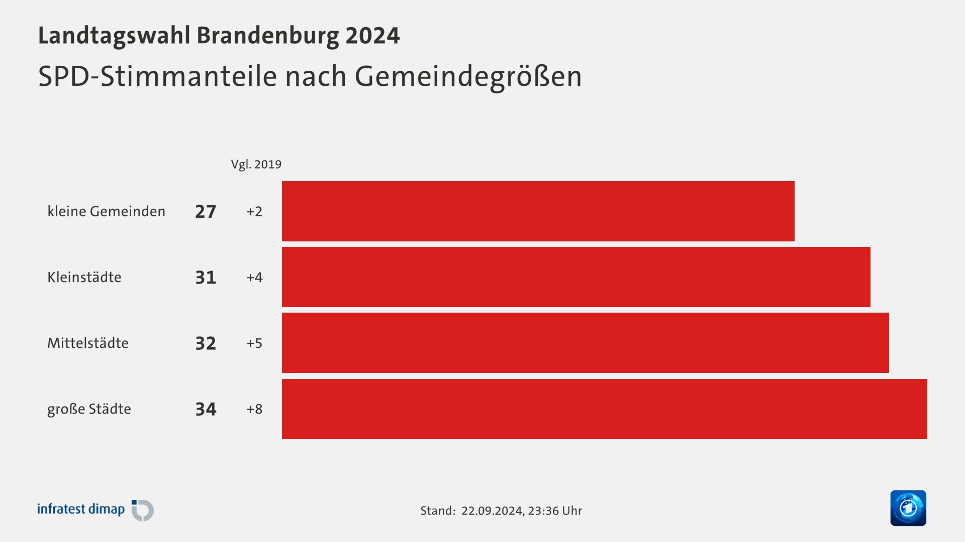 SPD-Stimmanteile nach Gemeindegrößen