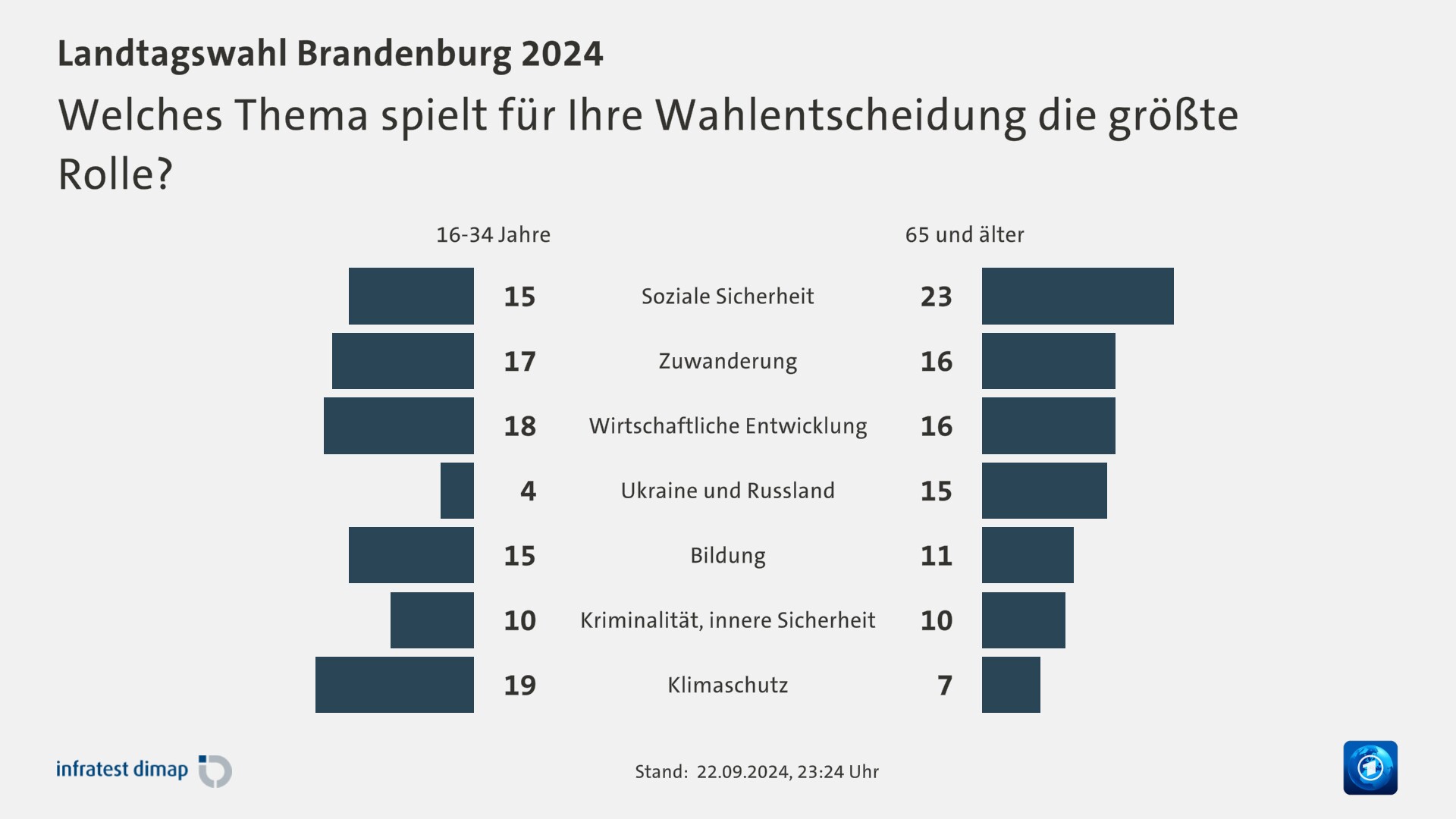 Welches Thema spielt für Ihre Wahlentscheidung die größte Rolle?