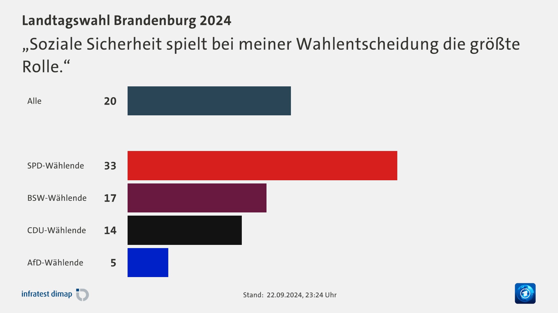 „Soziale Sicherheit spielt bei meiner Wahlentscheidung die größte Rolle.“