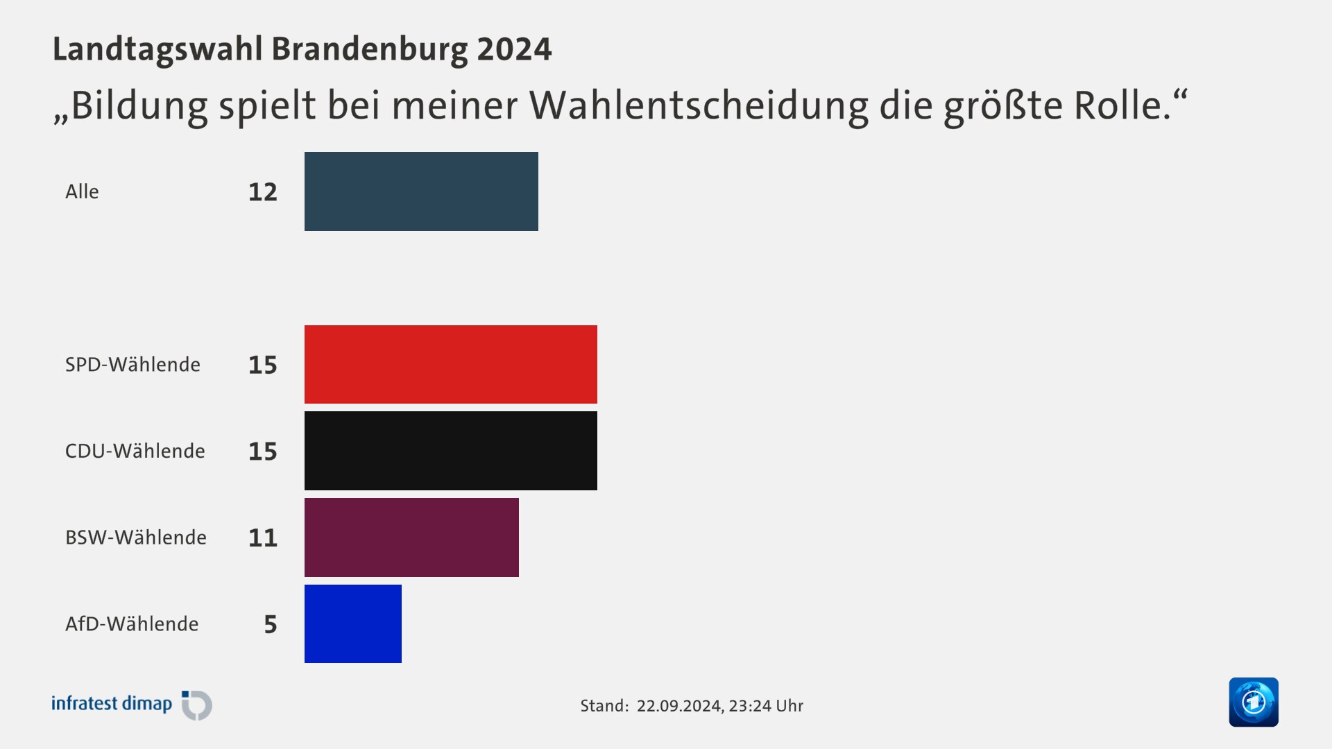 „Bildung spielt bei meiner Wahlentscheidung die größte Rolle.“