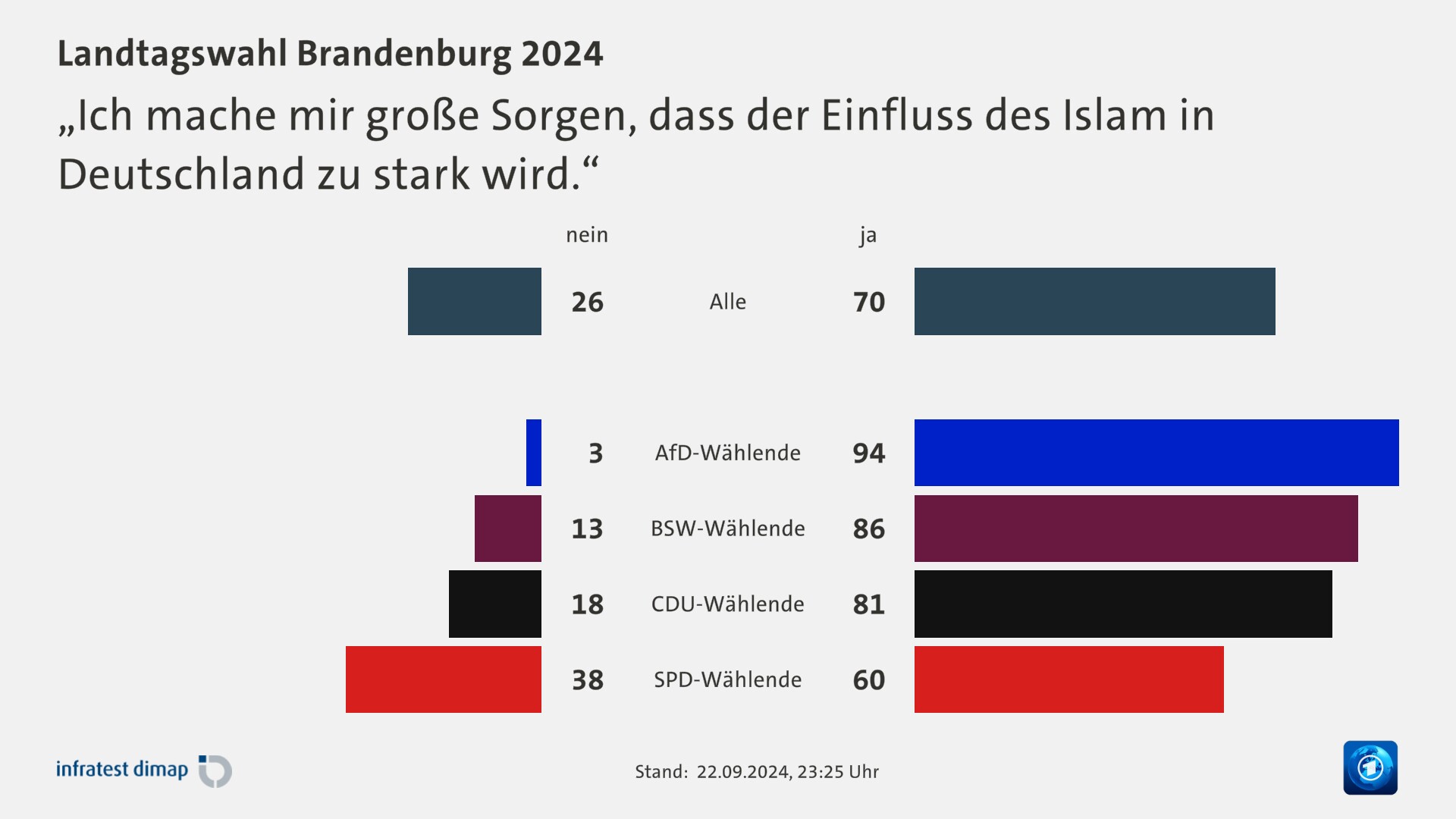 „Ich mache mir große Sorgen, dass der Einfluss des Islam in Deutschland zu stark wird.“