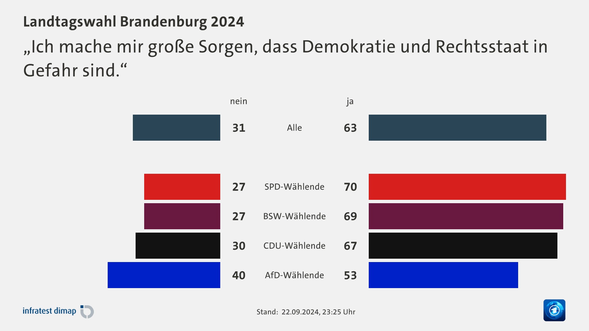 „Ich mache mir große Sorgen, dass Demokratie und Rechtsstaat in Gefahr sind.“